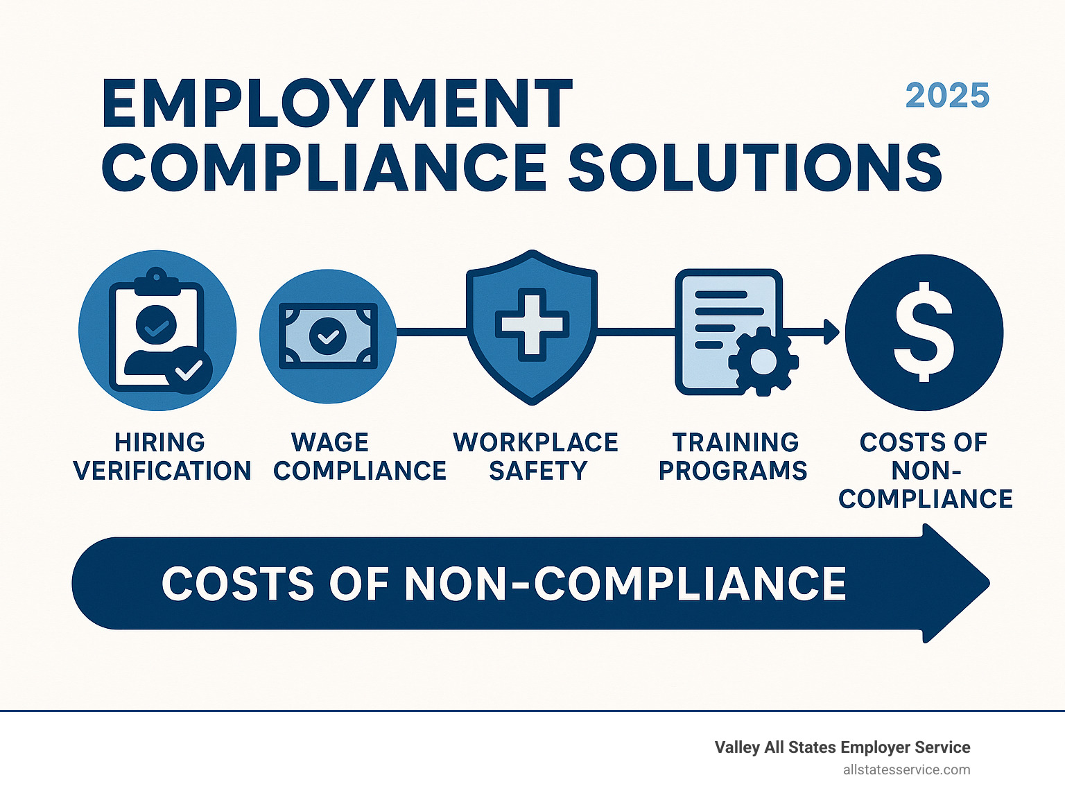 Infographic showing the core components of employment compliance solutions including hiring verification, wage compliance, workplace safety requirements, policy management, and training programs with associated costs of non-compliance - employment compliance solutions infographic 