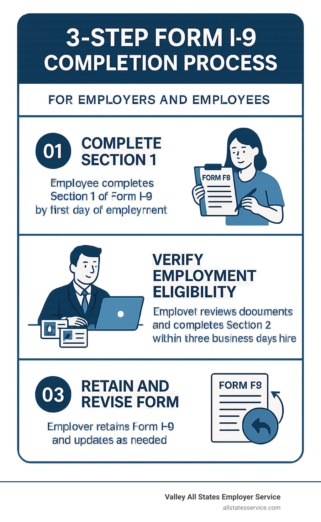 Infographic explaining the 3-step Form I-9 completion process for employers and employees - i-9 compliance services infographic Infographic explaining the 3-step Form I-9 completion process for employers and employees - i-9 compliance services infographic