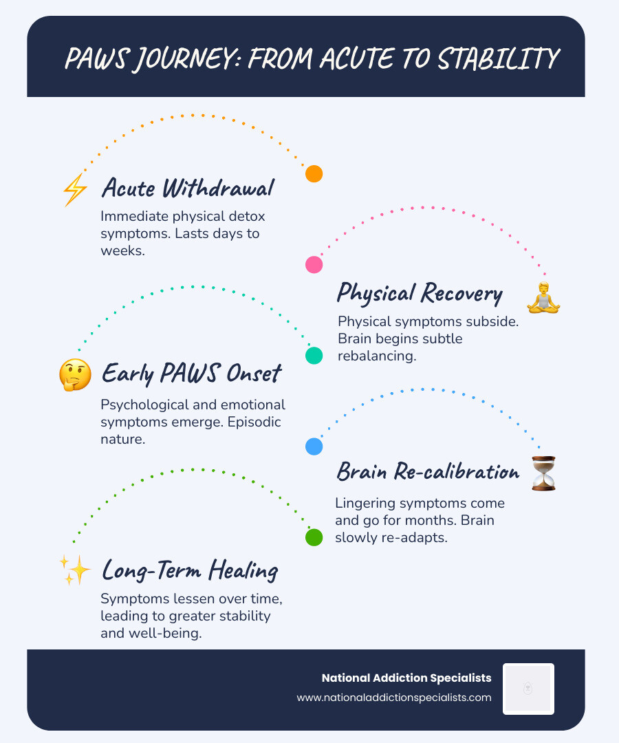 Infographic showing the timeline from acute withdrawal to post-acute withdrawal syndrome, with key symptoms and durations for each phase - Post-acute withdrawal syndrome infographic infographic-line-5-steps-blues-accent_colors