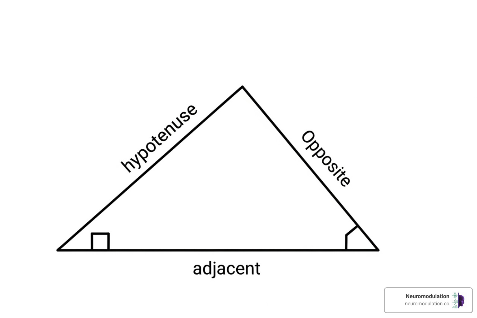 Right-angled triangle with opposite, adjacent, and hypotenuse labeled - What is tAN