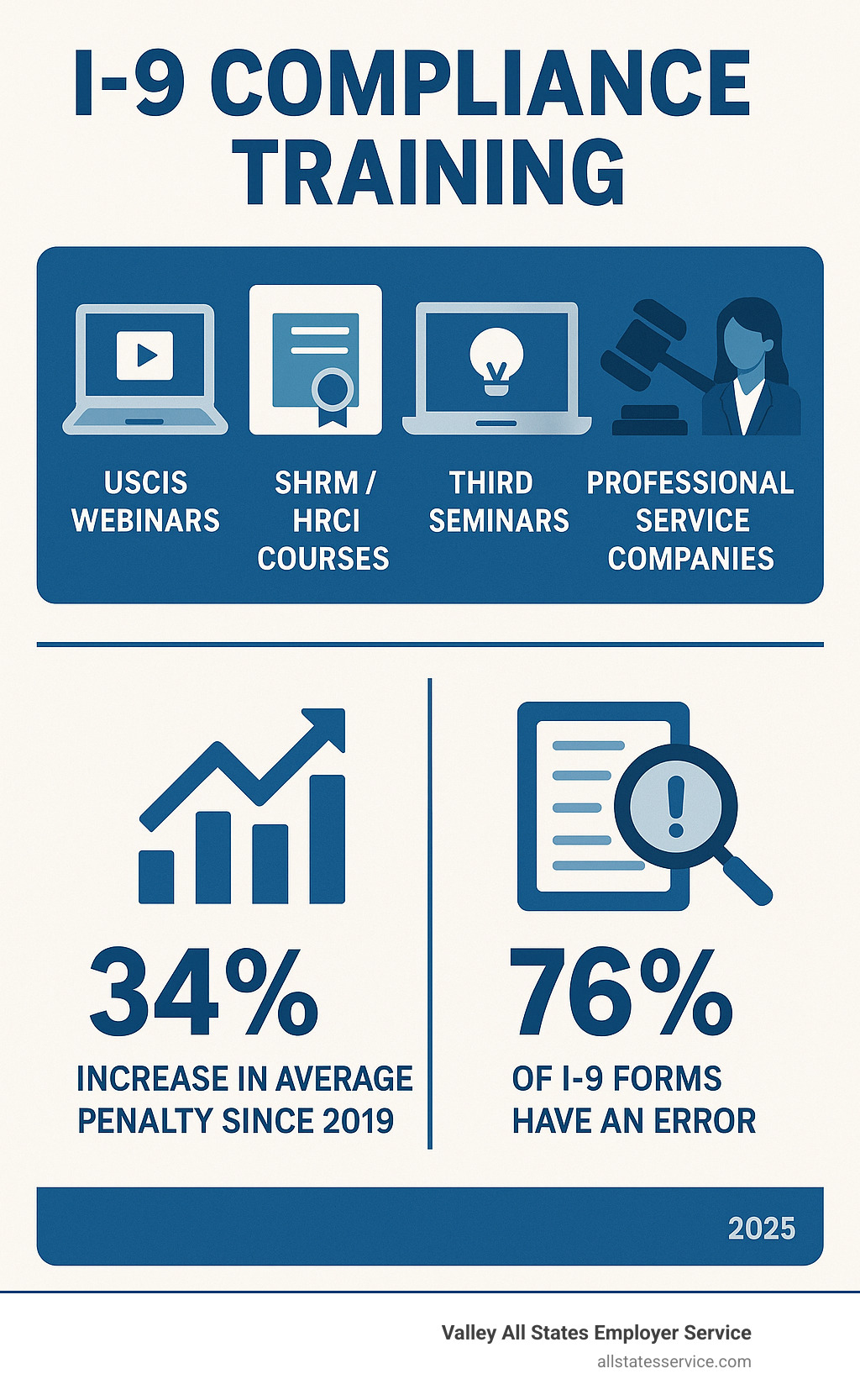 Comprehensive infographic showing I-9 compliance training sources including USCIS webinars, SHRM/HRCI certification courses, third-party providers, legal seminars, and professional service companies, with statistics on penalty increases and error rates - I-9 compliance training infographic 