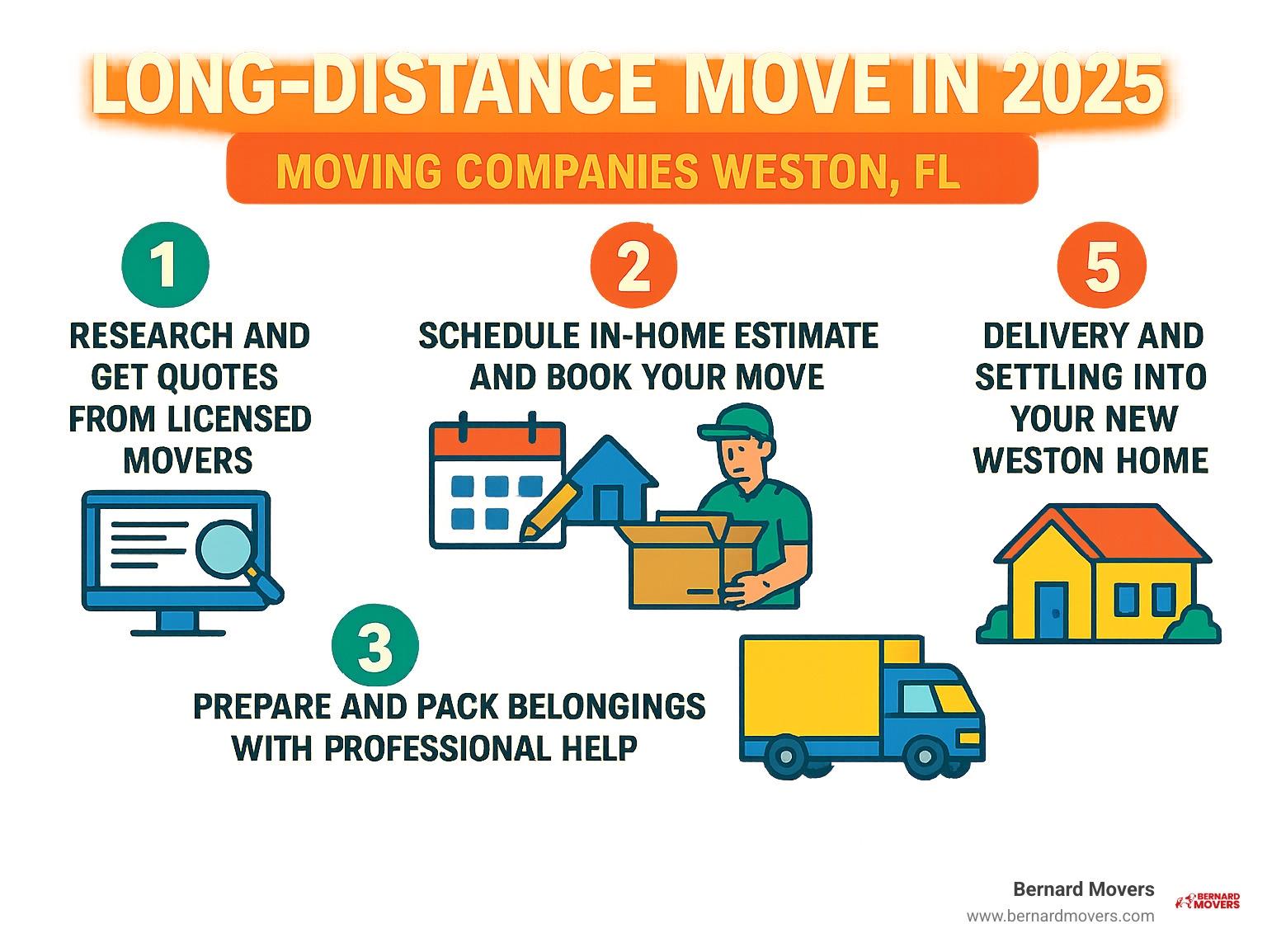 Infographic showing the 5 key stages of a long-distance move: 1) Research and get quotes from licensed movers, 2) Schedule in-home estimate and book your move, 3) Prepare and pack belongings with professional help, 4) Moving day coordination and transportation, 5) Delivery and settling into your new Weston home - moving companies weston fl infographic 