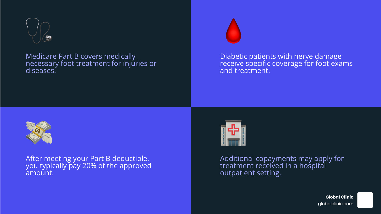 Infographic showing Medicare Part B coverage details for foot care, including diabetic nerve damage, medically necessary treatment, deductible, and 20% coinsurance - foot doctor infographic 4_facts_emoji_blue Infographic showing Medicare Part B coverage details for foot care, including diabetic nerve damage, medically necessary treatment, deductible, and 20% coinsurance - foot doctor infographic 4_facts_emoji_blue