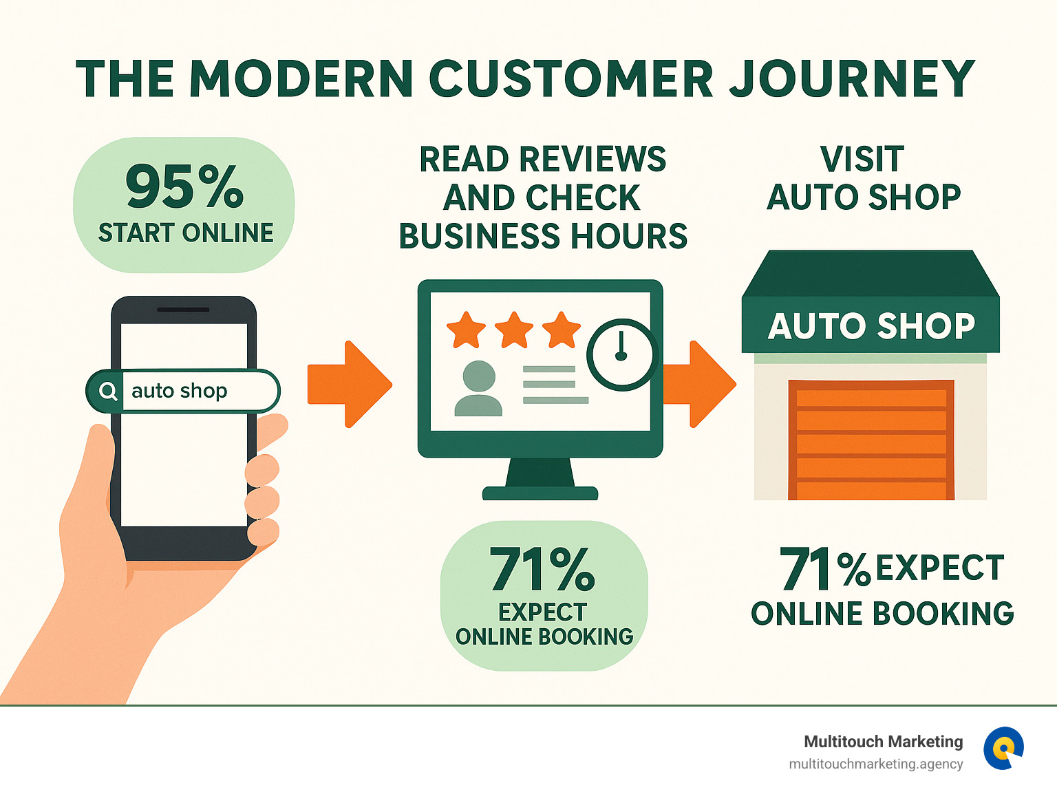 Infographic showing the modern customer journey from online search on mobile device, to reading reviews and checking business hours, to visiting the physical auto shop location, with statistics showing 95% start online and 71% expect online booking - Automotive shop marketing infographic 