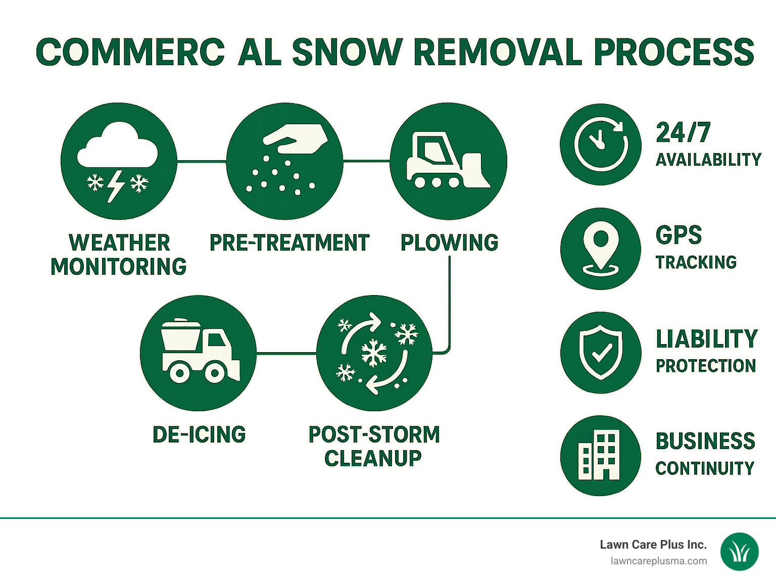 Infographic showing the complete commercial snow removal process from weather monitoring and pre-treatment through plowing, de-icing, and post-storm cleanup, with icons representing 24/7 availability, GPS tracking, liability protection, and business continuity benefits - commercial snow removal company near me infographic 