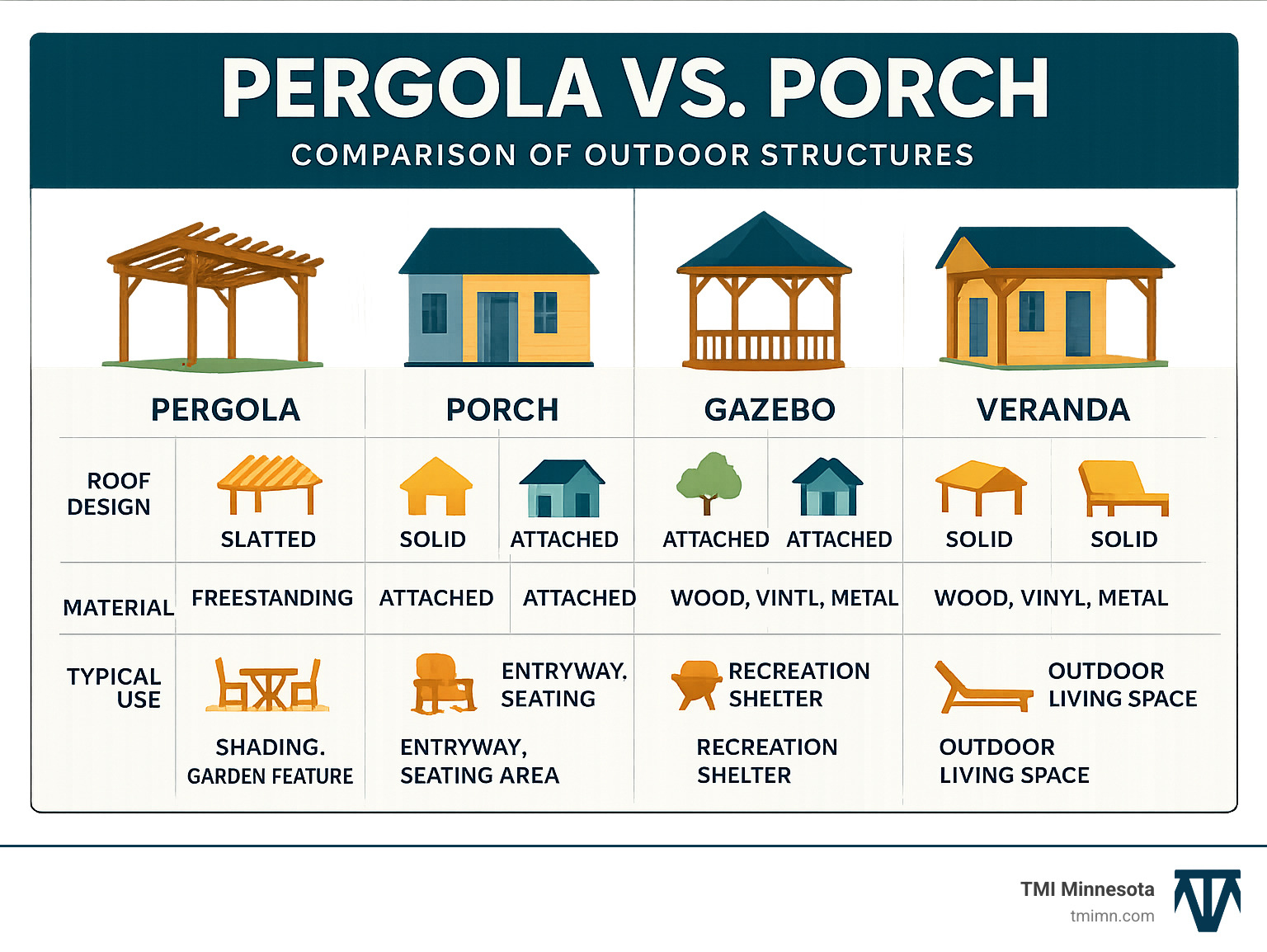 Comprehensive comparison infographic showing the key differences between pergola, porch, gazebo, and veranda structures including roof design, attachment methods, materials, and typical use cases - pergola porch infographic Comprehensive comparison infographic showing the key differences between pergola, porch, gazebo, and veranda structures including roof design, attachment methods, materials, and typical use cases - pergola porch infographic