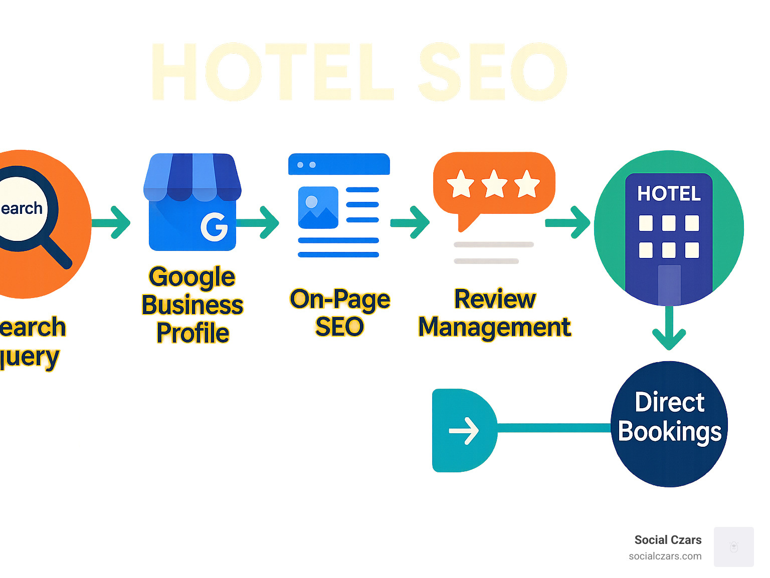 Comprehensive hotel SEO strategy infographic showing the customer journey from search query through Google Business Profile optimization, on-page SEO elements, local citations, review management, and technical SEO requirements leading to direct bookings - SEO for hotels infographic 
