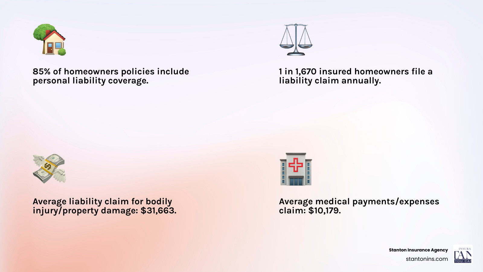 Infographic showing how personal liability insurance protects personal assets including home, savings, and investments from lawsuit claims through coverage for bodily injury, property damage, legal defense costs, and medical payments to others - personal liability insurance definition infographic 4_facts_emoji_light-gradient