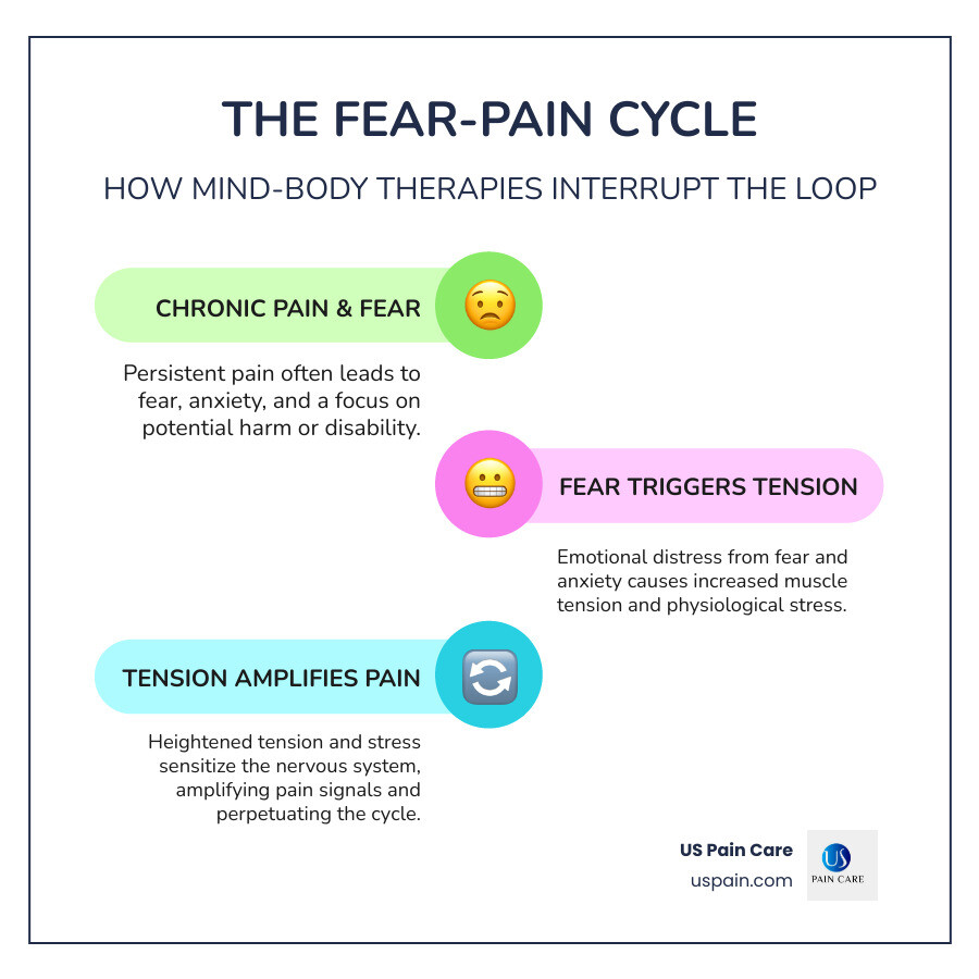 Comprehensive infographic showing the fear-pain cycle with arrows connecting chronic pain leading to fear and anxiety, which increases muscle tension and stress, which amplifies pain signals to the brain, creating a continuous cycle, alongside a parallel pathway showing how mind-body therapies including meditation, cognitive behavioral therapy, gentle movement, and stress reduction techniques interrupt this cycle by calming the nervous system, reducing fear responses, and retraining pain pathways in the brain - mind body pain clinic infographic infographic-line-3-steps-colors