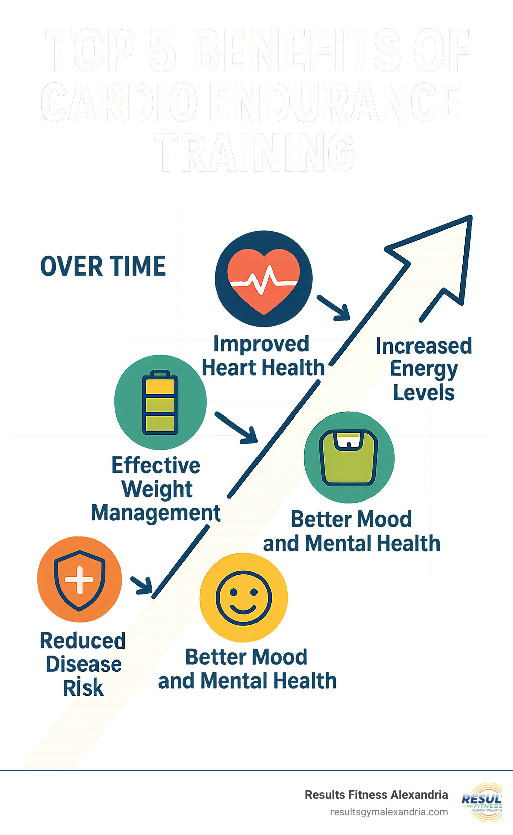 Infographic showing the top 5 benefits of cardio endurance training: improved heart health with stronger heart muscle icon, increased energy levels with battery icon, effective weight management with scale icon, better mood and mental health with happy face icon, and reduced disease risk with shield icon, all connected with arrows showing progressive improvement over time - building cardio endurance for beginners infographic Infographic showing the top 5 benefits of cardio endurance training: improved heart health with stronger heart muscle icon, increased energy levels with battery icon, effective weight management with scale icon, better mood and mental health with happy face icon, and reduced disease risk with shield icon, all connected with arrows showing progressive improvement over time - building cardio endurance for beginners infographic