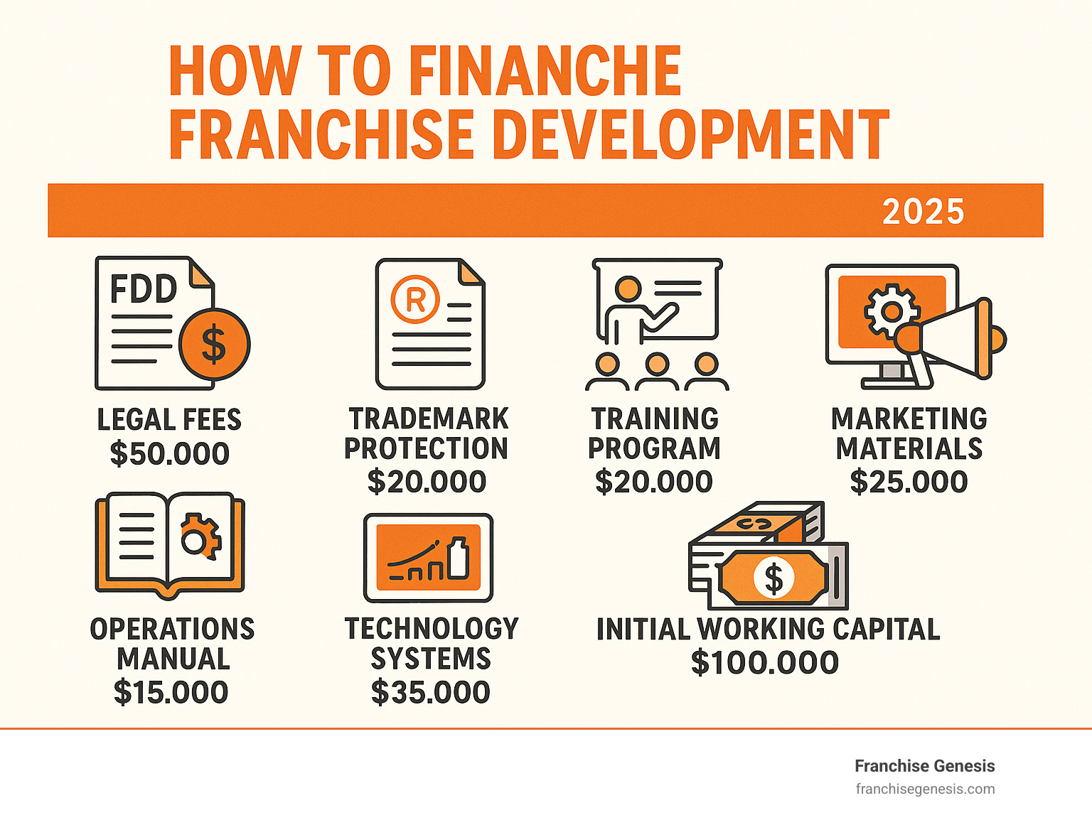 Detailed breakdown of franchise development costs including legal fees for FDD creation, trademark protection, operations manual development, training program setup, marketing materials, technology systems, and initial working capital requirements - How to finance franchise infographic 