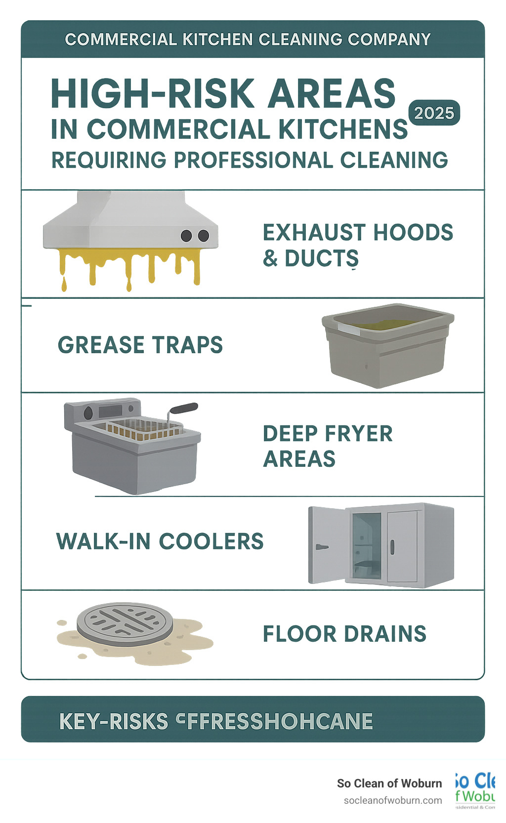 Infographic showing the top 5 high-risk areas in commercial kitchens requiring professional cleaning: exhaust hoods and ducts with heavy grease buildup, grease traps that can harbor bacteria, deep fryer areas with oil residue, walk-in coolers with potential mold growth, and floor drains that collect food debris and create slip hazards - commercial kitchen cleaning company infographic 