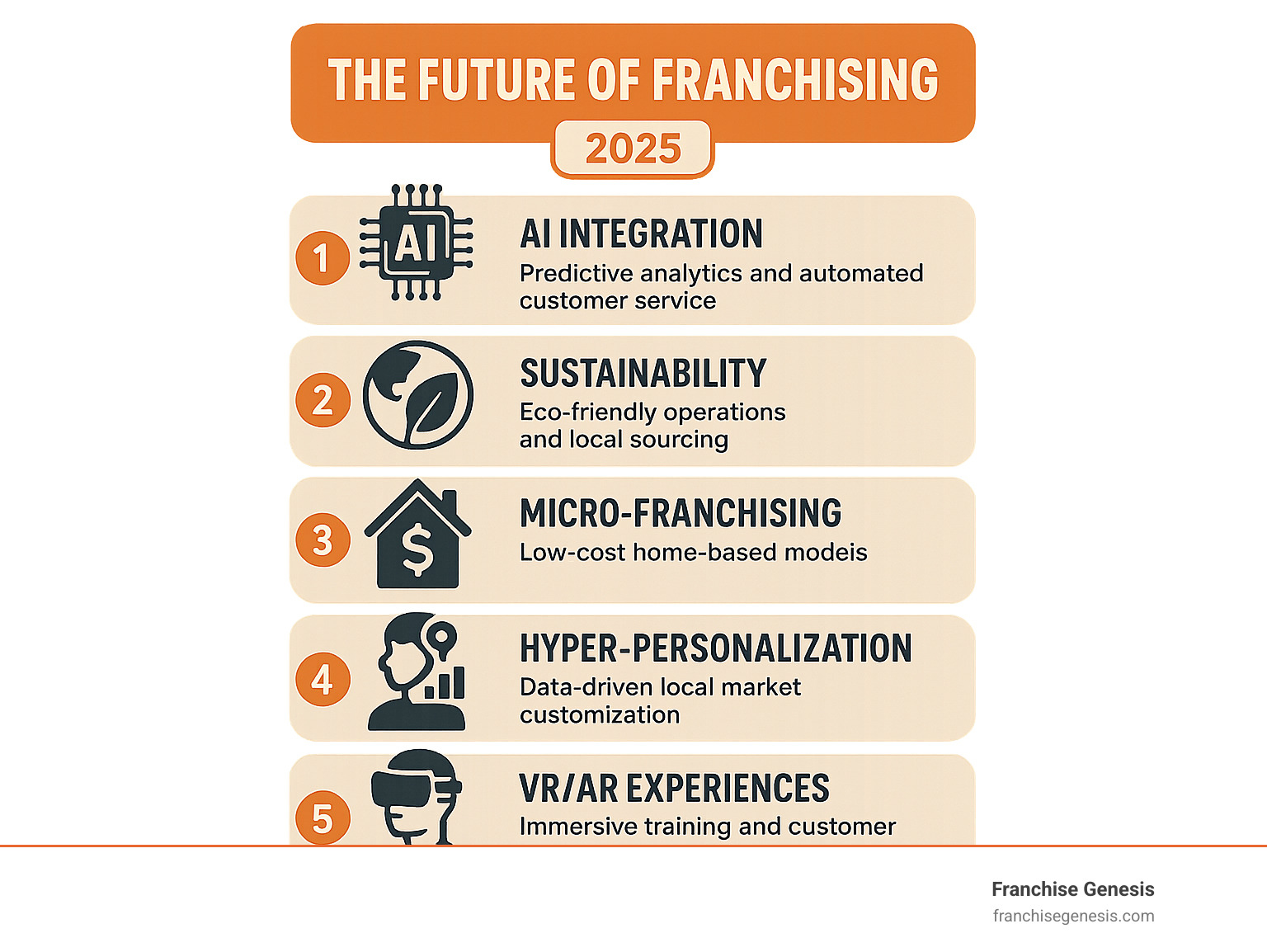Infographic showing the top 5 future franchising trends: AI Integration with predictive analytics and automated customer service, Sustainability with eco-friendly operations and local sourcing, Micro-Franchising with low-cost home-based models, Hyper-Personalization using data-driven local market customization, and VR/AR Experiences for immersive training and customer engagement - what is the future of franchising infographic 
