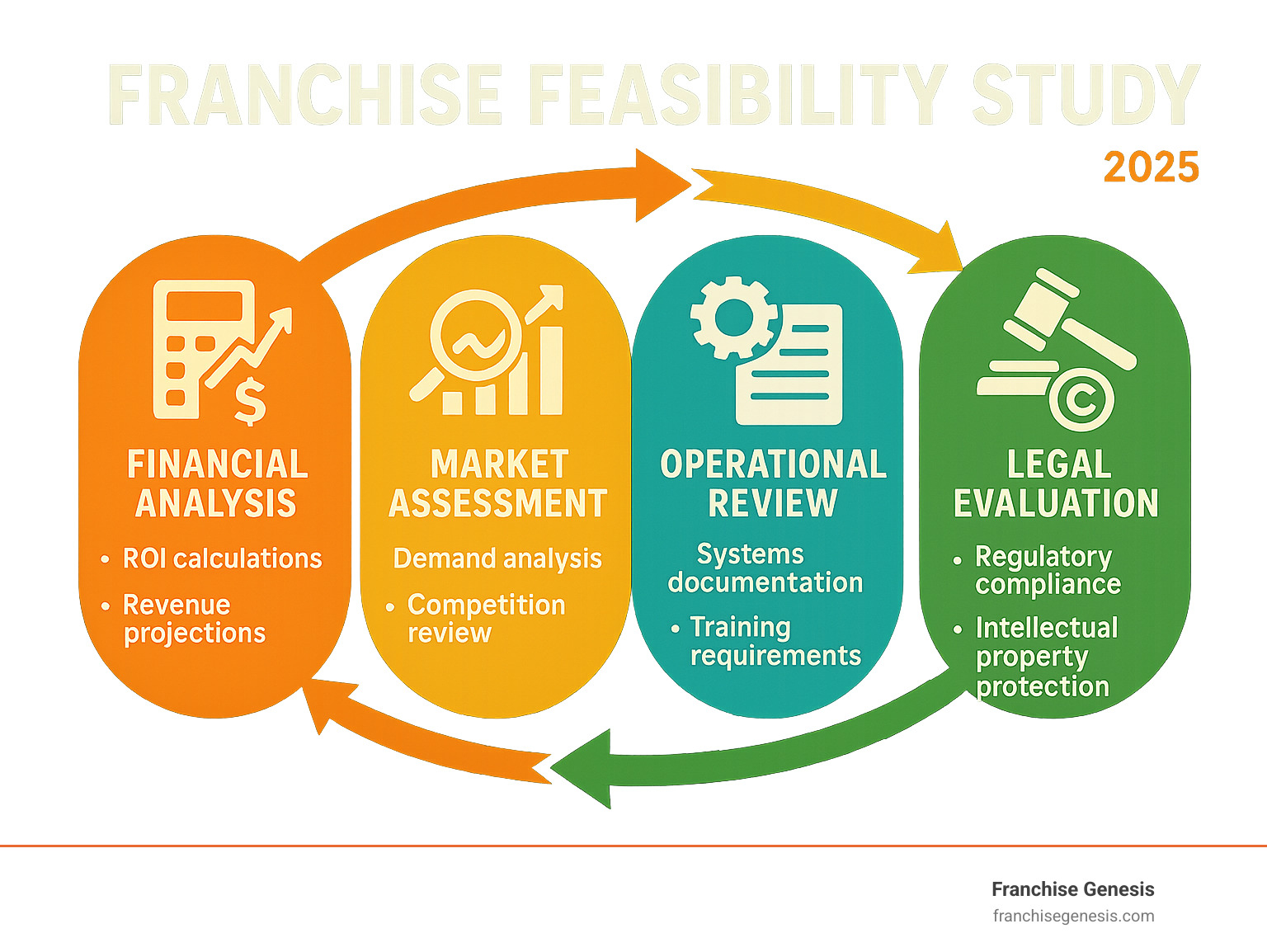 Infographic showing the franchise feasibility study process with four main components: Financial Analysis (ROI calculations, revenue projections), Market Assessment (demand analysis, competition review), Operational Review (systems documentation, training requirements), and Legal Evaluation (regulatory compliance, intellectual property protection) - Franchise feasibility study infographic Infographic showing the franchise feasibility study process with four main components: Financial Analysis (ROI calculations, revenue projections), Market Assessment (demand analysis, competition review), Operational Review (systems documentation, training requirements), and Legal Evaluation (regulatory compliance, intellectual property protection) - Franchise feasibility study infographic