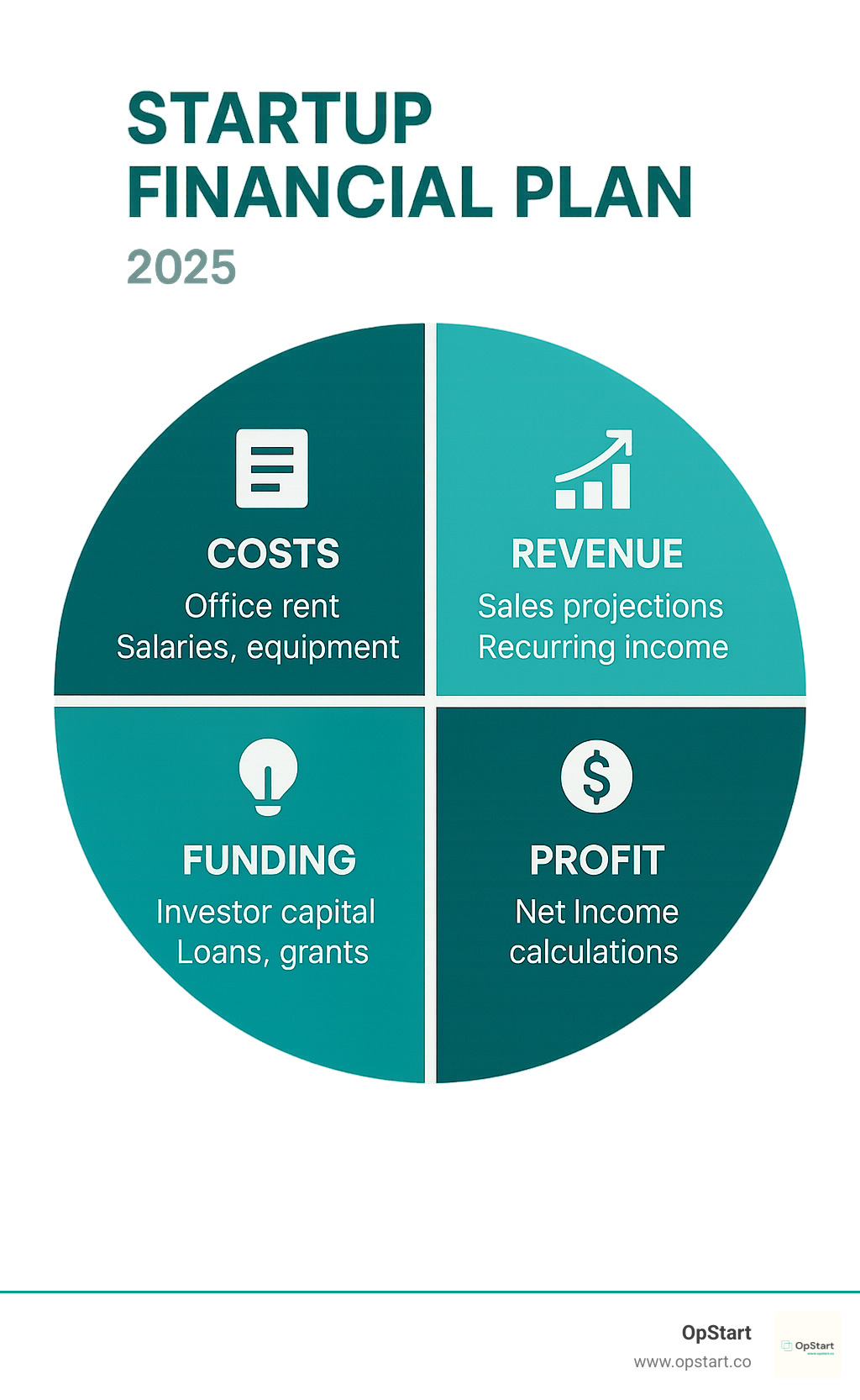 Infographic showing the four core elements of a startup financial plan: a circle divided into four sections labeled Costs (office rent, salaries, equipment), Revenue (sales projections, recurring income), Funding (investor capital, loans, grants), and Profit (net income calculations, growth metrics) - business startup budget template google sheets infographic 
