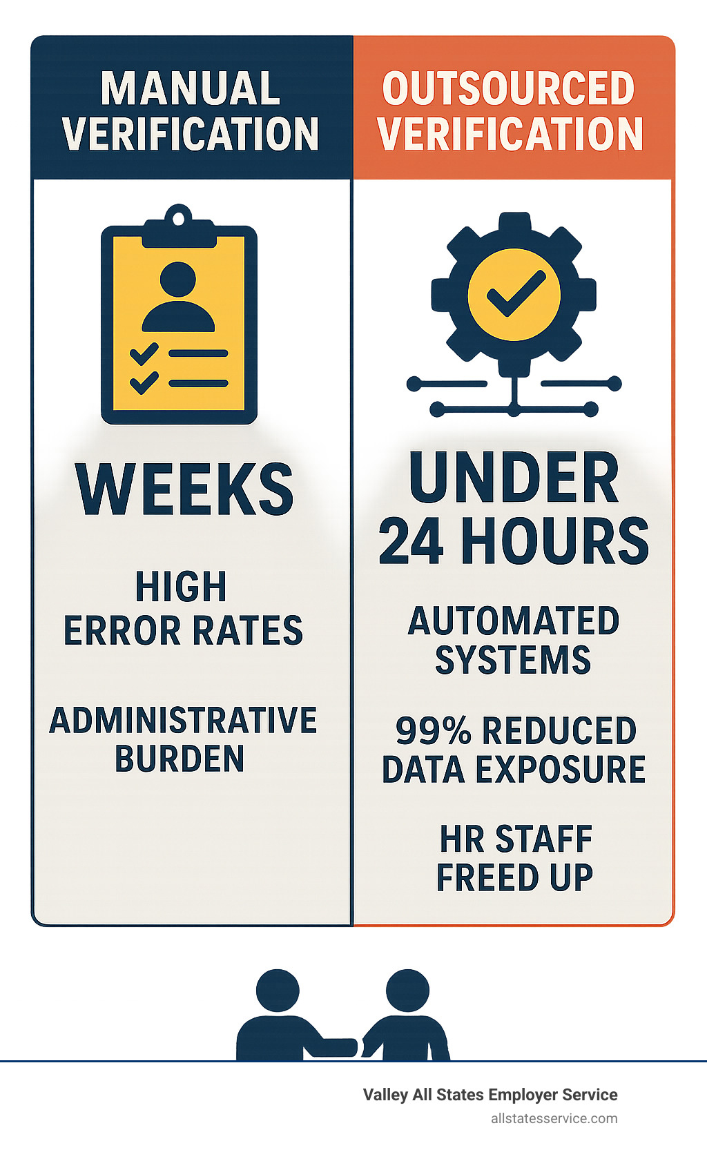 Infographic showing the stark difference between manual employment verification taking weeks with high error rates and administrative burden versus outsourced verification completing in under 24 hours with automated systems, 99% reduced data exposure, and freed-up HR staff focusing on strategic initiatives - Outsourced employment verification infographic 