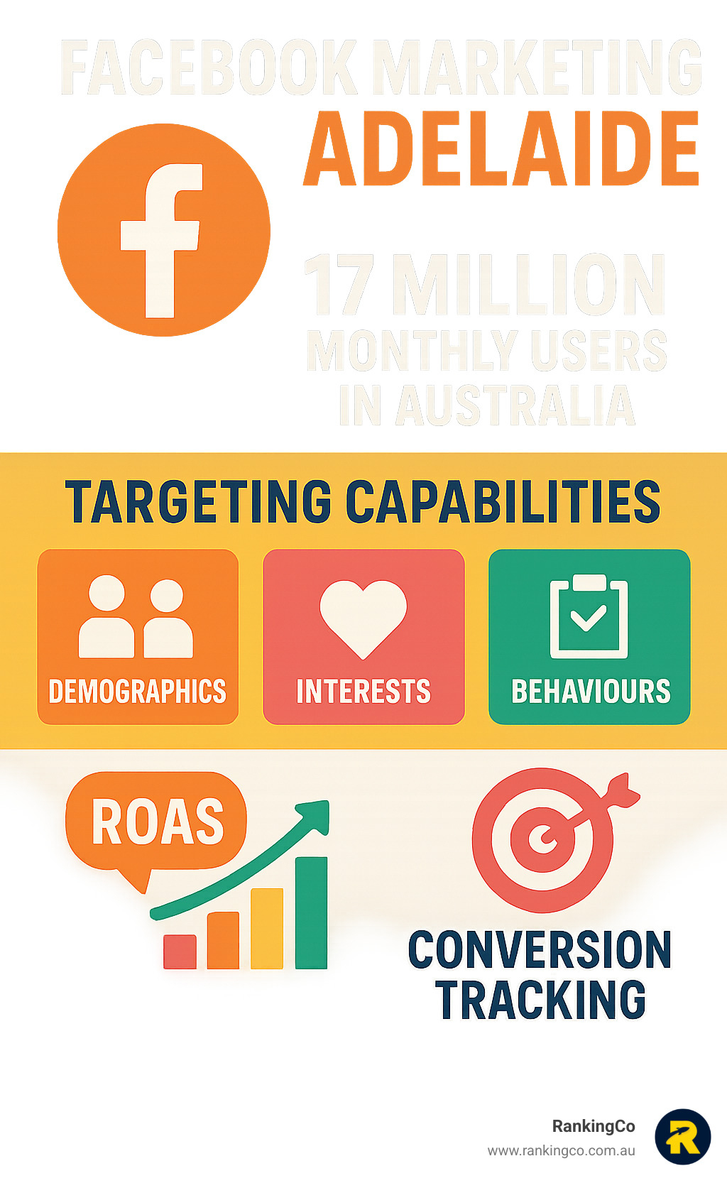 Infographic showing Facebook's dominance in Adelaide with 17 million monthly Australian users, highlighting targeting capabilities by demographics, interests, and behaviours alongside key performance metrics like ROAS and conversion tracking - Facebook marketing Adelaide infographic 