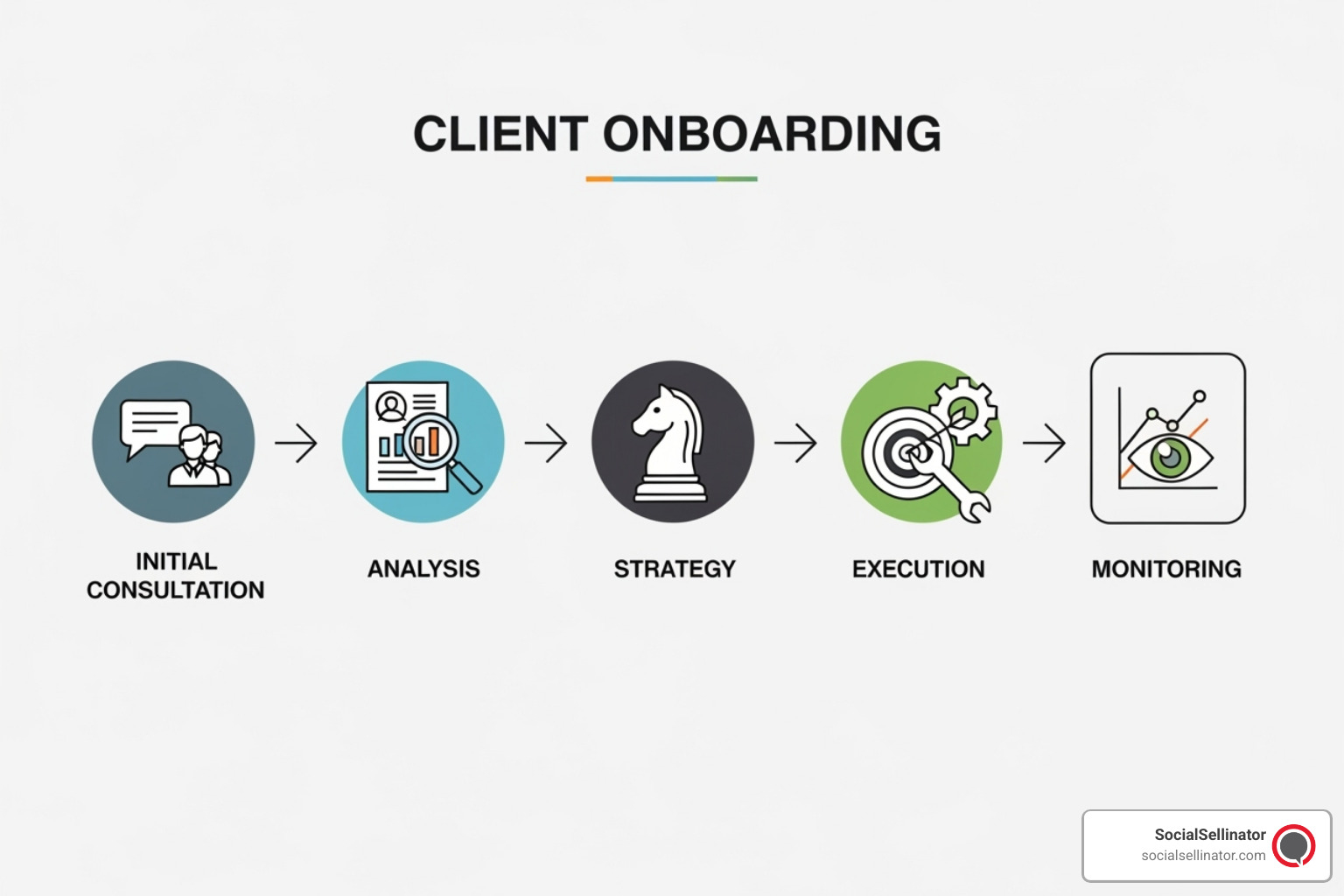 Flowchart illustrating the onboarding process of a Portland local SEO agency, including initial audit, competitive analysis, strategy development, execution, and continuous monitoring for performance optimization - portland local seo agency Flowchart illustrating the onboarding process of a Portland local SEO agency, including initial audit, competitive analysis, strategy development, execution, and continuous monitoring for performance optimization - portland local seo agency