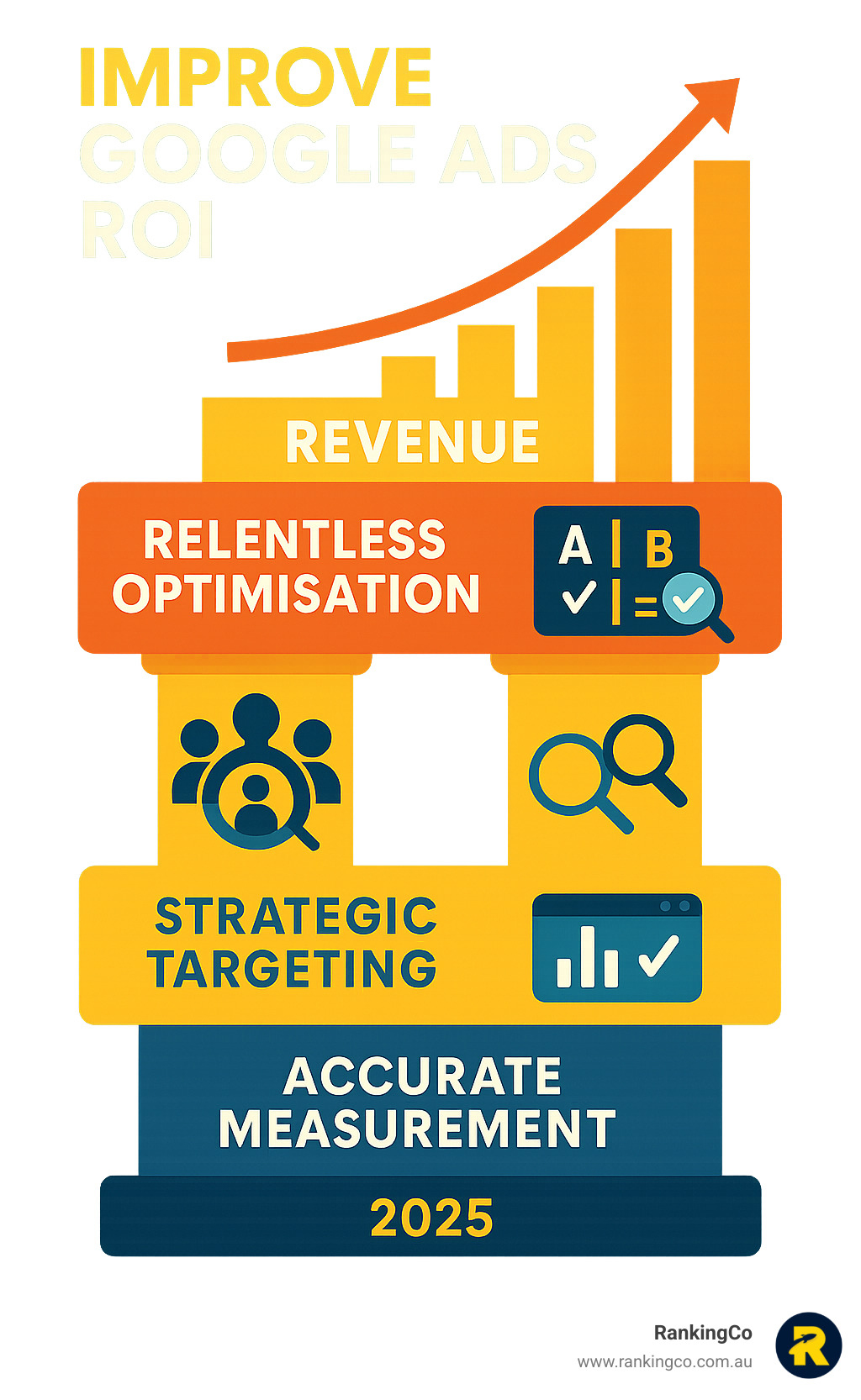 Infographic showing the three pillars of Google Ads ROI success: a foundation labeled 