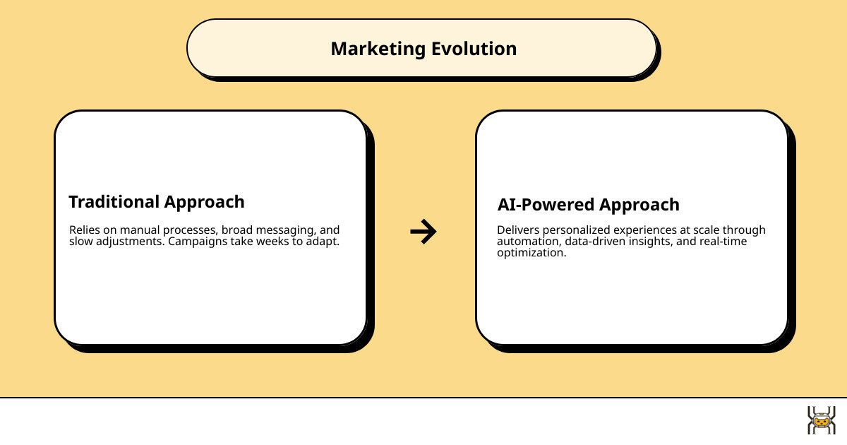 Infographic showing traditional marketing workflow (manual, time-consuming, broad targeting) versus AI marketing workflow (automated, real-time optimization, hyper-personalized targeting) with arrows showing the change - AI-powered marketing solutions infographic cause_effect_text Infographic showing traditional marketing workflow (manual, time-consuming, broad targeting) versus AI marketing workflow (automated, real-time optimization, hyper-personalized targeting) with arrows showing the change - AI-powered marketing solutions infographic cause_effect_text