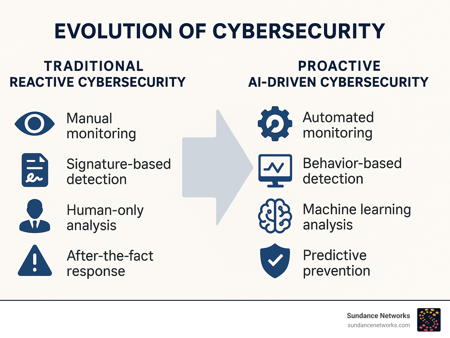 Infographic showing the evolution from traditional reactive cybersecurity (manual monitoring, signature-based detection, human-only analysis, after-the-fact response) to proactive AI-driven cybersecurity (automated monitoring, behavior-based detection, machine learning analysis, predictive prevention) - how cybersecurity consultants use ai infographic  Infographic showing the evolution from traditional reactive cybersecurity (manual monitoring, signature-based detection, human-only analysis, after-the-fact response) to proactive AI-driven cybersecurity (automated monitoring, behavior-based detection, machine learning analysis, predictive prevention) - how cybersecurity consultants use ai infographic