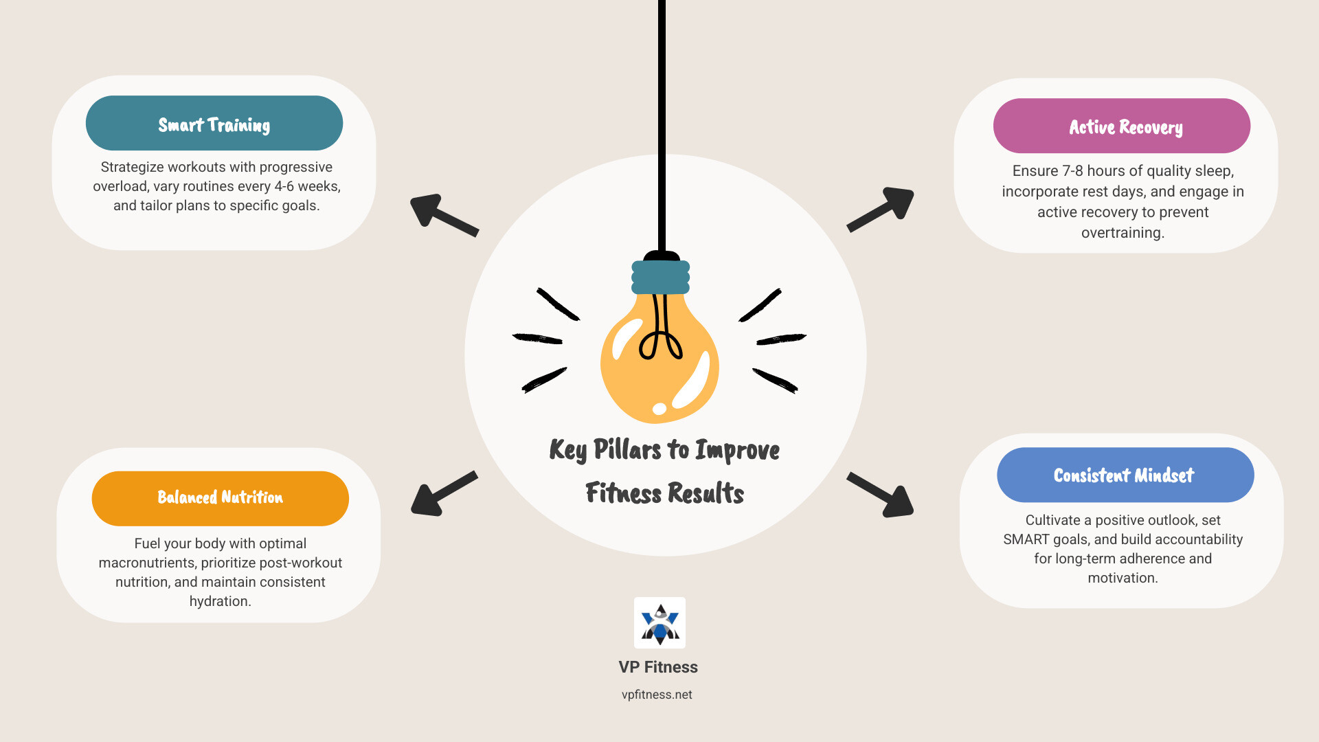 Comprehensive infographic showing four interconnected pillars to improve fitness results: Smart Training (showing progressive overload and workout variety icons), Balanced Nutrition (displaying protein sources and hydration symbols), Active Recovery (illustrating sleep and rest day activities), and Consistent Mindset (featuring goal-setting and positive self-talk elements) - improve fitness results infographic brainstorm-4-items