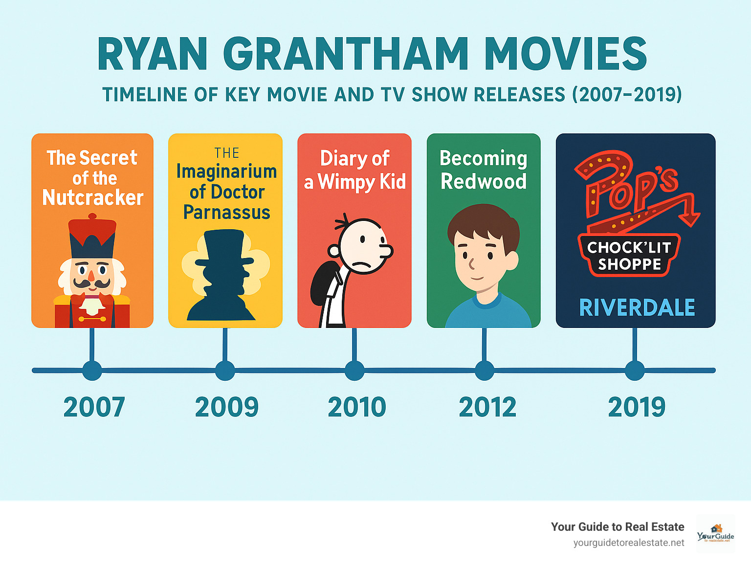 Timeline infographic showing Ryan Grantham's key movie and TV show releases from 2007 to 2019, including The Secret of the Nutcracker (2007), The Imaginarium of Doctor Parnassus (2009), Diary of a Wimpy Kid (2010), Becoming Redwood (2012), iZombie (2015), and Riverdale (2019) - ryan grantham movies infographic 