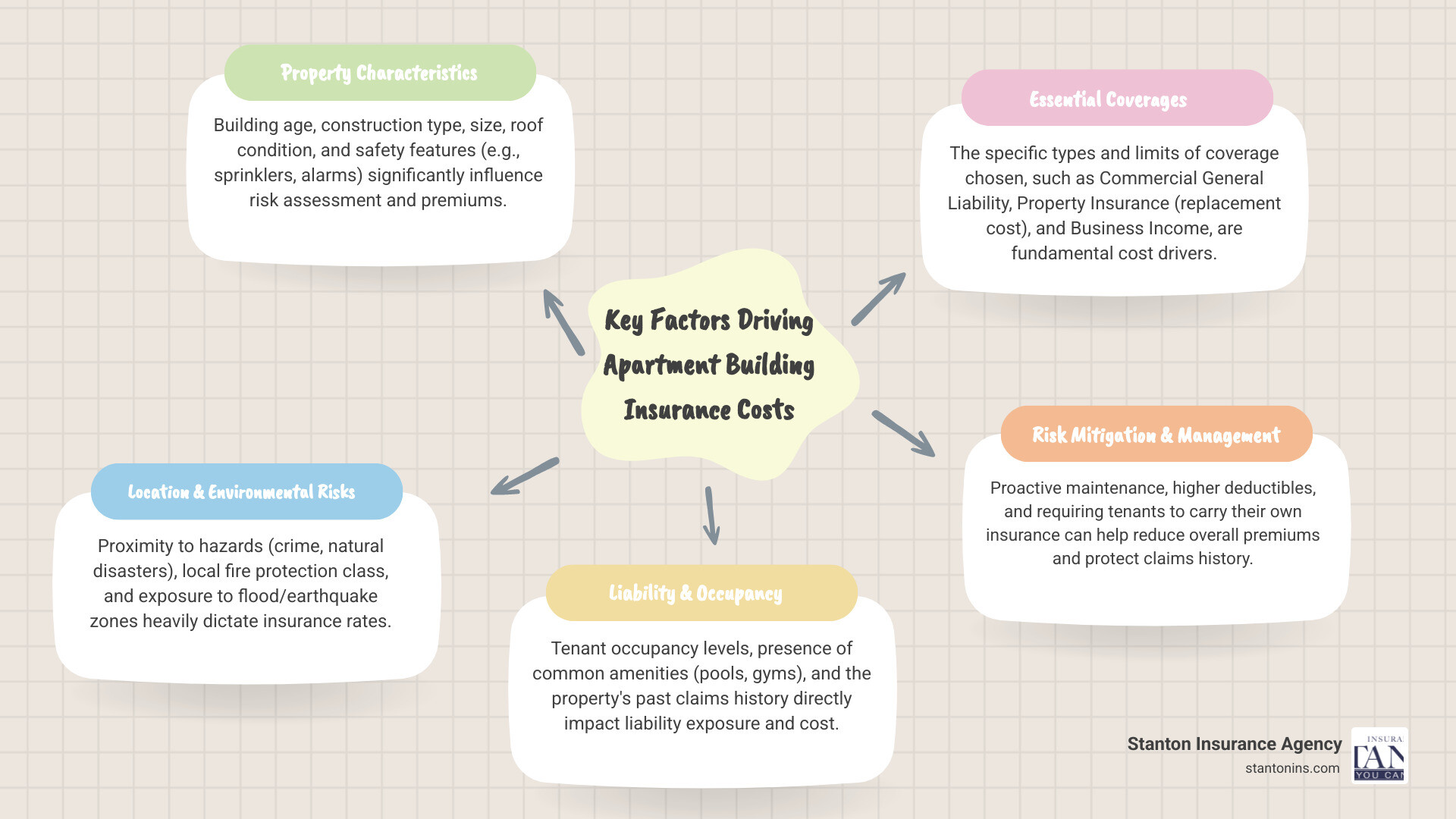Comprehensive breakdown of apartment building insurance cost factors including property characteristics, location risks, coverage types, and premium calculation methods - how much does it cost to insure an apartment building infographic mindmap-5-items