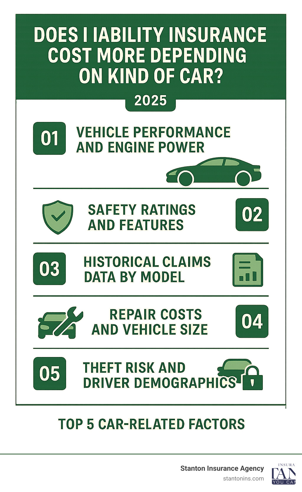Infographic showing the top 5 car-related factors affecting liability insurance rates: Vehicle Performance and Engine Power, Safety Ratings and Features, Historical Claims Data by Model, Repair Costs and Vehicle Size, and Theft Risk and Driver Demographics - does liability insurance cost more depending on kind of car infographic 