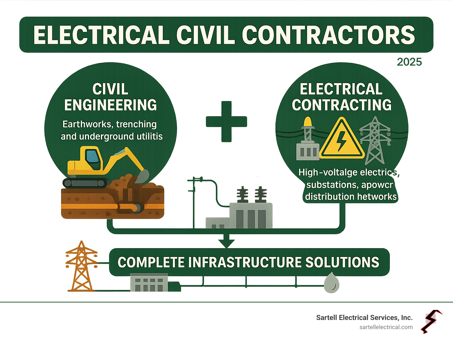 Infographic showing the intersection of civil engineering and electrical contracting, displaying how electrical civil contractors combine earthworks, trenching, and underground utilities with high-voltage electrical systems, substations, and power distribution networks to create complete infrastructure solutions - electrical civil contractors infographic Infographic showing the intersection of civil engineering and electrical contracting, displaying how electrical civil contractors combine earthworks, trenching, and underground utilities with high-voltage electrical systems, substations, and power distribution networks to create complete infrastructure solutions - electrical civil contractors infographic