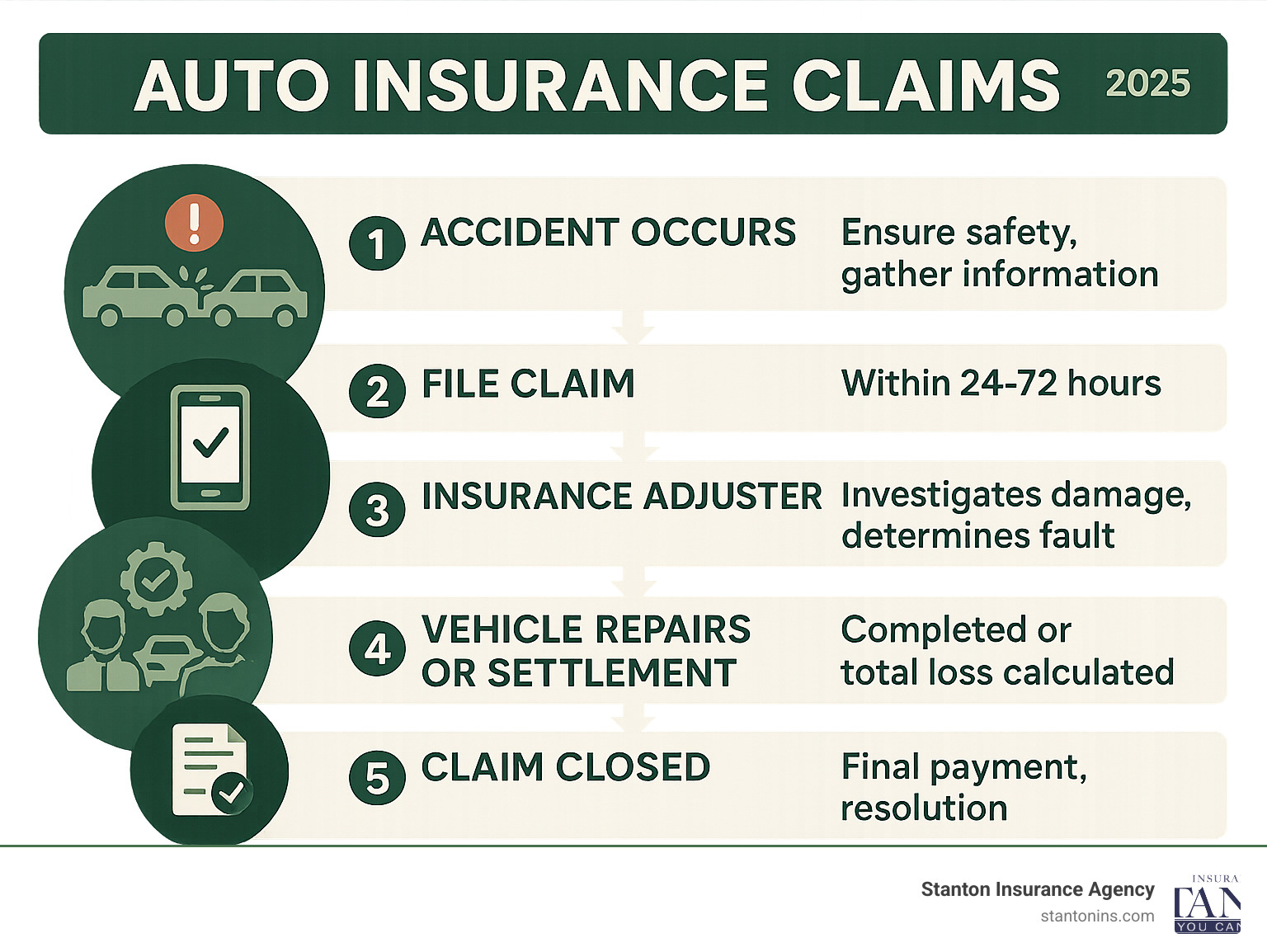 Step-by-step infographic showing the 5 main phases of auto insurance claims: 1. Accident occurs with immediate safety steps and information gathering, 2. File claim within 24-72 hours via phone, app or online, 3. Insurance adjuster investigates damage and determines fault, 4. Vehicle repairs are completed or total loss settlement is calculated, 5. Claim is closed with final payment and case resolution - auto insurance claims infographic 