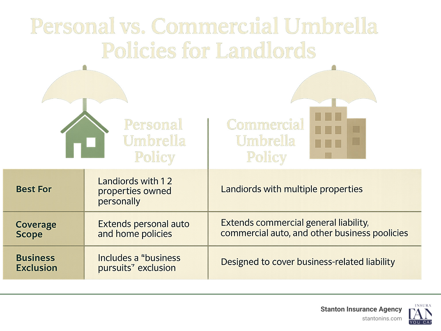 Table comparing personal and commercial umbrella policies for landlords - umbrella policies for rental properties infographic 
