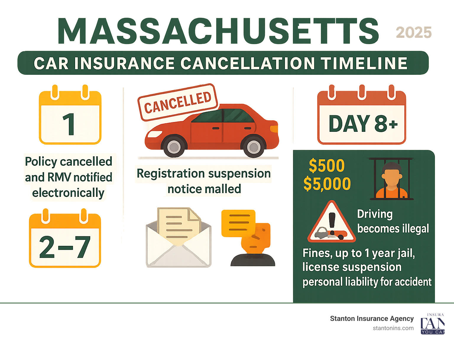 Infographic showing Massachusetts car insurance cancellation timeline: Day 1 - Policy cancelled and RMV notified electronically, Day 2-7 - Registration suspension notice mailed, Day 8+ - Driving becomes illegal with penalties of $500-$5,000 fines, up to 1 year jail time, and license suspension, plus personal liability for all accident damages - what happens if my car insurance is cancelled in massachusetts infographic 