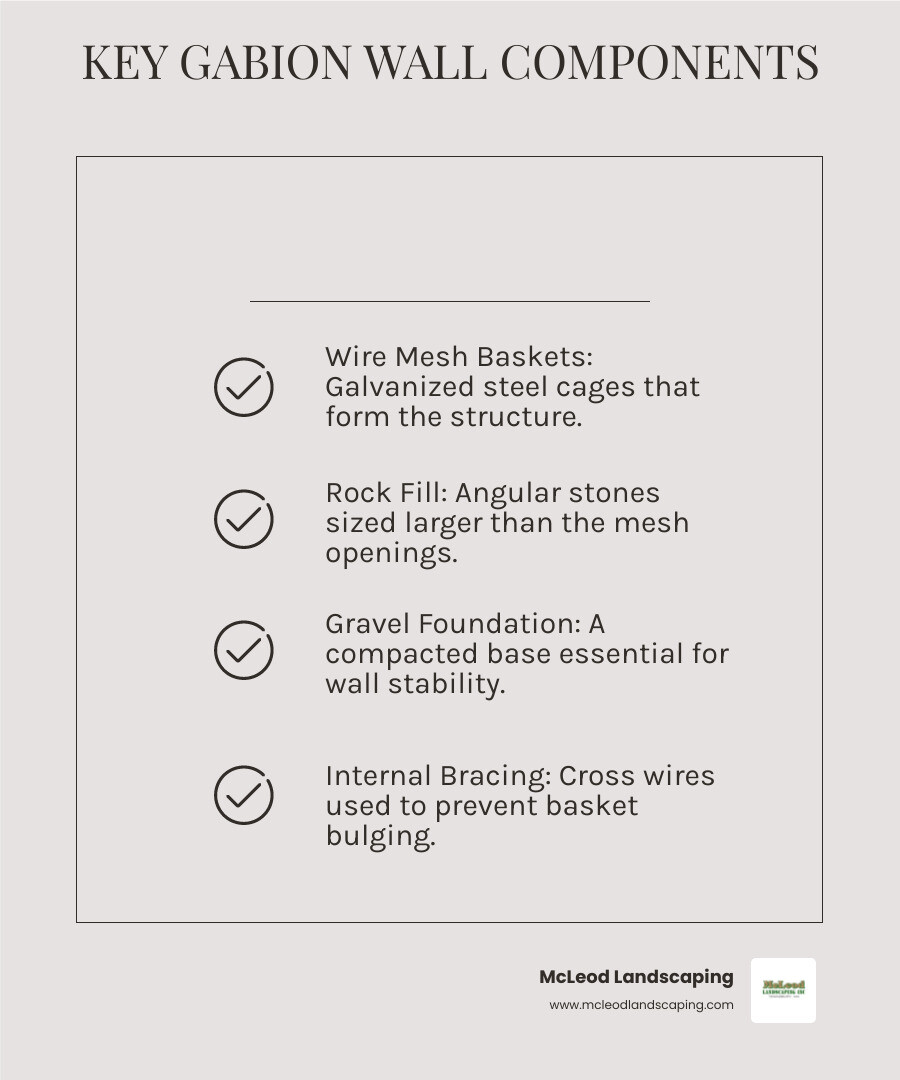 Infographic showing cross-section of a gabion wall with labeled components: galvanized wire mesh basket filled with angular rock, compacted gravel foundation base, geotextile fabric backing, and internal bracing wires to prevent bulging - wire rock retaining wall infographic checklist-light-beige