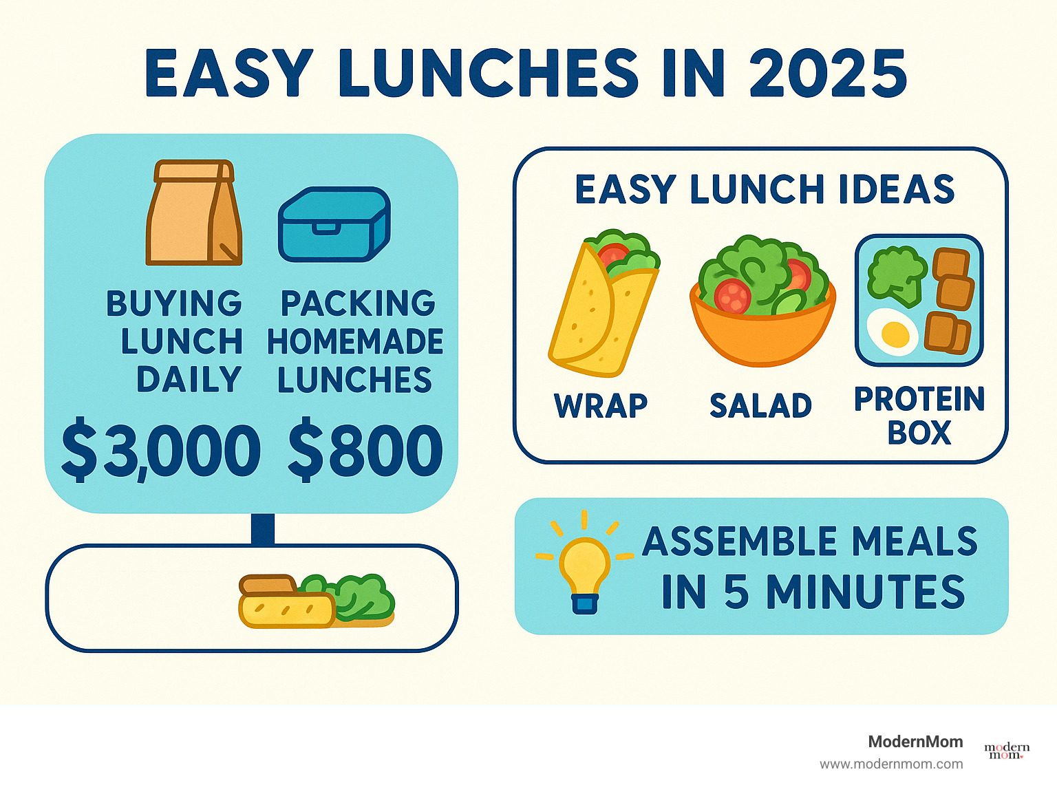 Infographic showing annual cost comparison: buying lunch daily ($3,000) versus packing homemade lunches ($800), with breakdown of popular easy lunch components like wraps, salads, and protein boxes, plus time-saving tips for 5-minute assembly meals - easy lunches infographic 