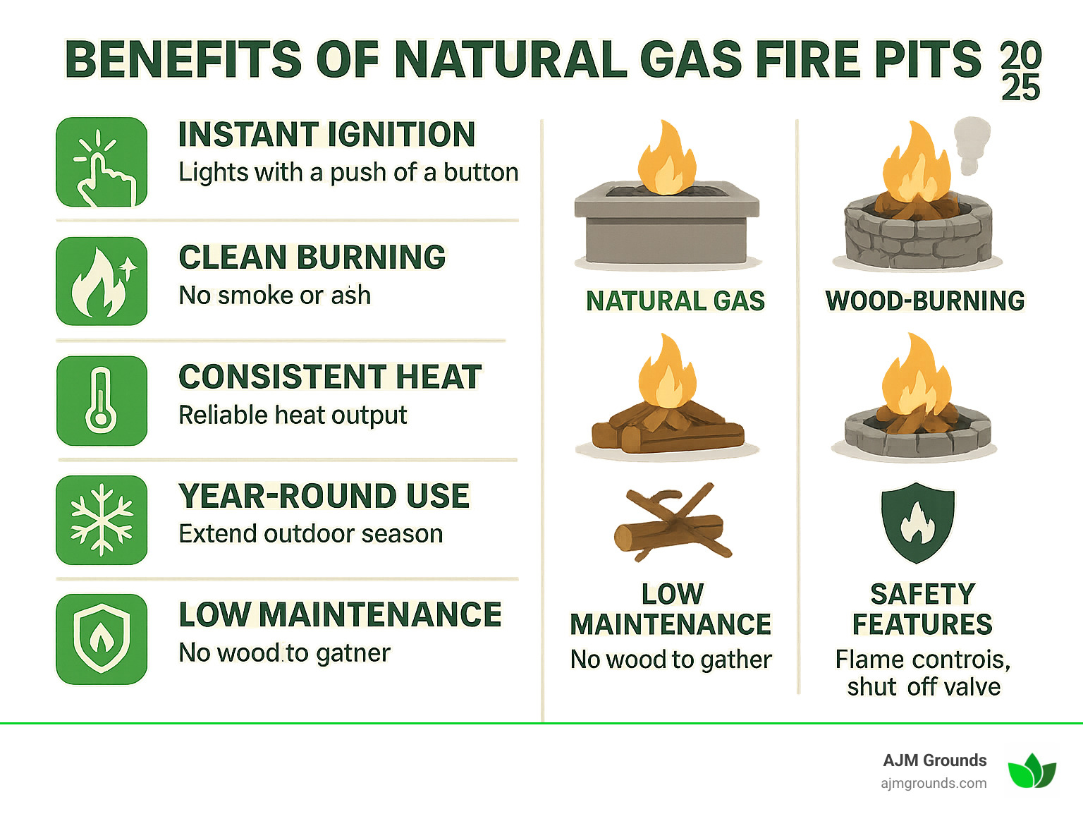 Infographic showing the complete benefits of natural gas fire pits including instant ignition, clean burning fuel, consistent heat output, extended outdoor season, low maintenance requirements, and safety features with visual comparisons to wood-burning alternatives - Natural gas firepit infographic 