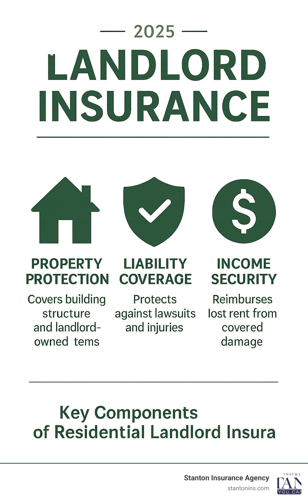Infographic showing three pillars of landlord insurance protection: a house icon labeled "Property Protection - Covers building structure and landlord-owned items", a shield icon labeled "Liability Coverage - Protects against lawsuits and injuries", and a dollar sign icon labeled "Income Security - Reimburses lost rent from covered damage" - residential landlord insurance infographic 