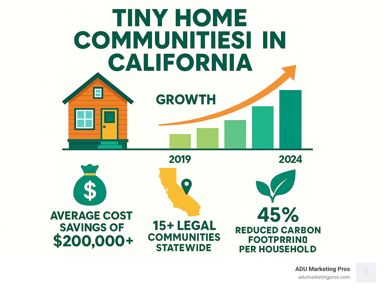 Infographic showing the growth of tiny home communities in California from 2019-2024, including key statistics: average cost savings of $200,000+ compared to traditional homes, 15+ legal communities statewide, and environmental benefits of 45% reduced carbon footprint per household - tiny home communities in california infographic Infographic showing the growth of tiny home communities in California from 2019-2024, including key statistics: average cost savings of $200,000+ compared to traditional homes, 15+ legal communities statewide, and environmental benefits of 45% reduced carbon footprint per household - tiny home communities in california infographic
