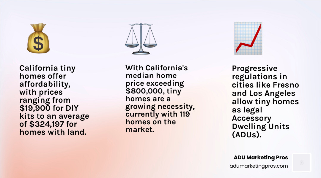 Comprehensive breakdown of California's tiny home market showing price ranges from $19,900 for basic kits to $324,197 for homes with land, popular counties including Fresno, San Diego, and Kern, legal classifications as ADUs and RVs with required RVIA certification, and market growth statistics showing California as the leading state for tiny home adoption - tiny homes for sale in california infographic 3_facts_emoji_light-gradient