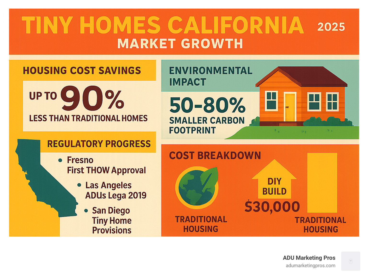 Infographic showing California's tiny home market growth, including statistics on housing cost savings (up to 90% less than traditional homes), environmental impact reduction (50-80% smaller carbon footprint), and regulatory progress across major cities like Fresno (first THOW approval), LA (ADU legalization 2019), and San Diego (tiny home provisions), plus cost breakdown showing DIY builds starting at $30,000 versus traditional housing at $700,000+ per unit - tiny homes california infographic 