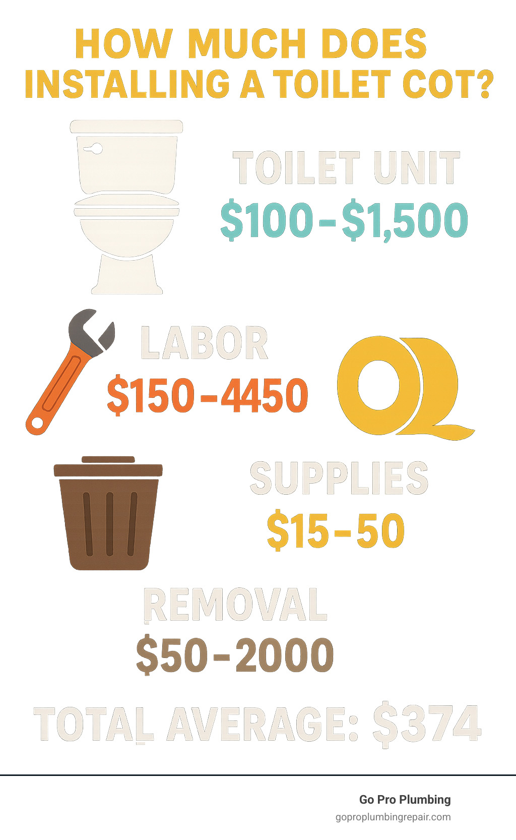 Infographic showing toilet installation cost breakdown: toilet unit $100-$1500, labor $150-$450, supplies $15-$50, removal $50-$200, with total average of $374 - how much does installing a toilet cost infographic 