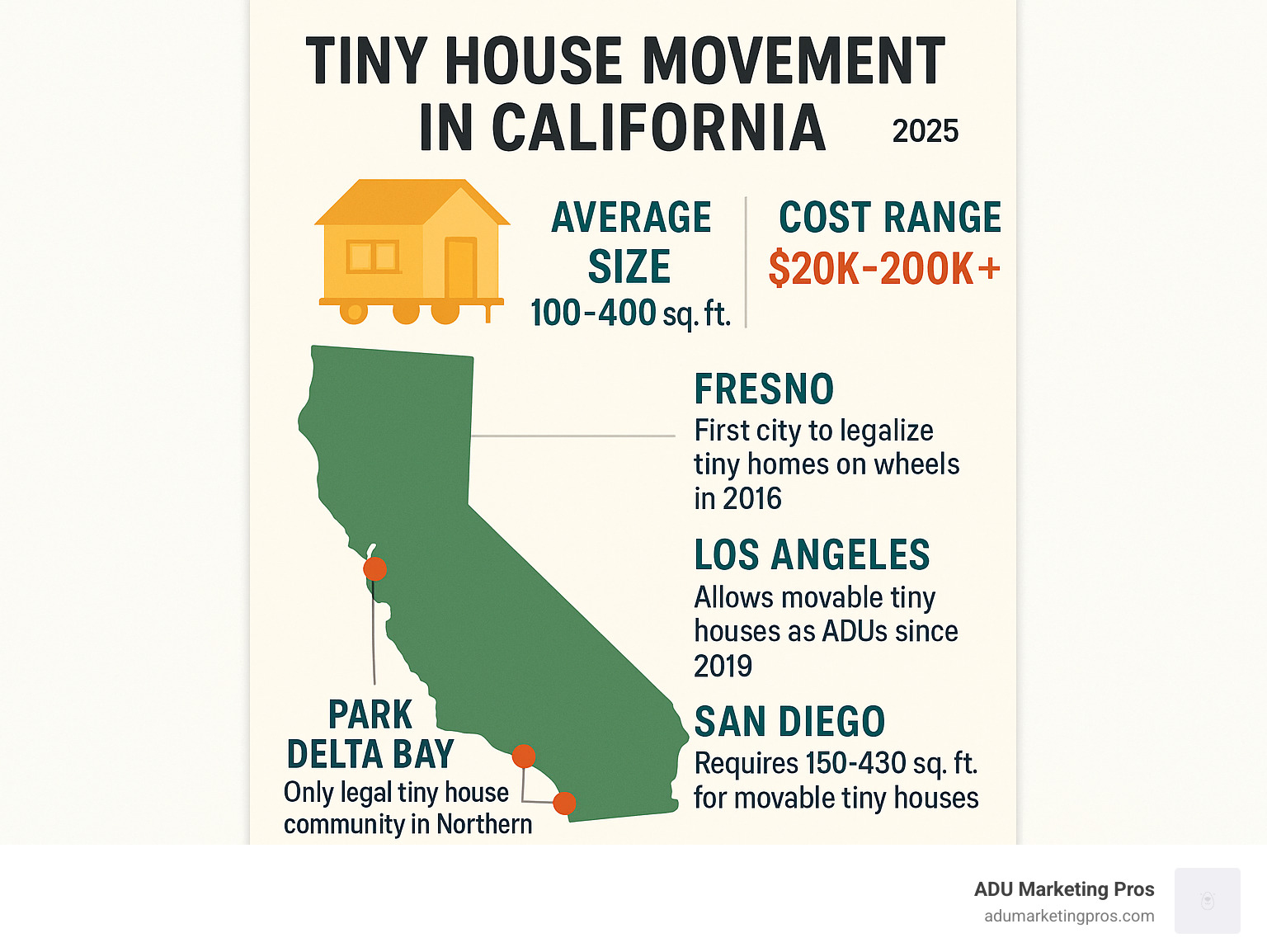 Infographic showing California tiny house statistics: average size 100-400 sq ft, cost range $20k-$200k+, map highlighting Fresno as first city to legalize tiny homes on wheels in 2016, Los Angeles allowing movable tiny houses as ADUs since 2019, San Diego requiring 150-430 sq ft for movable tiny houses, and Park Delta Bay as the only legal tiny house community in Northern California - tiny house movement california infographic 