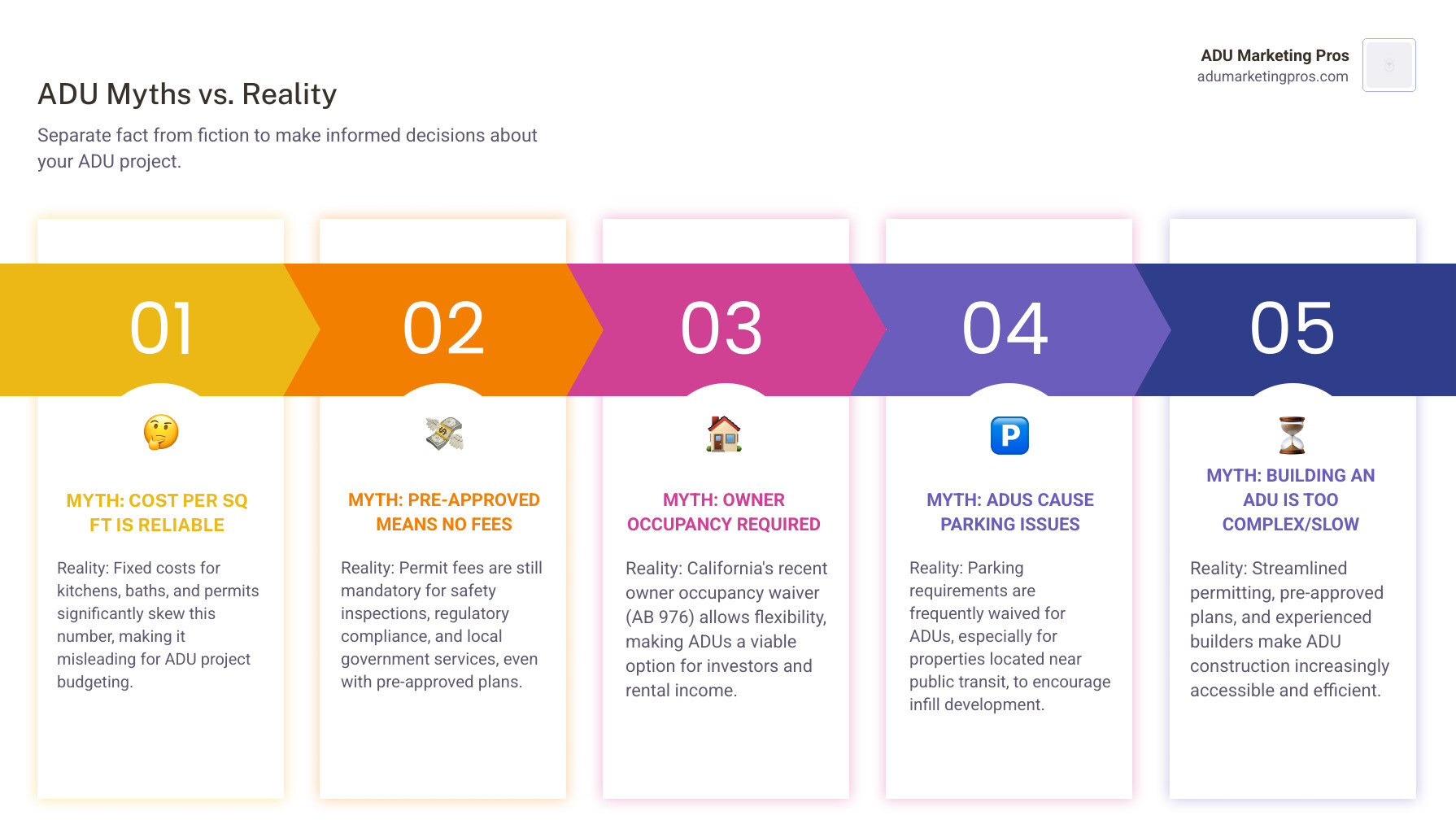a table comparing common ADU myths on one side and the corresponding reality with facts on the other, covering topics like cost, property value, parking, and regulations. - accessory dwelling unit leads infographic pillar-5-steps