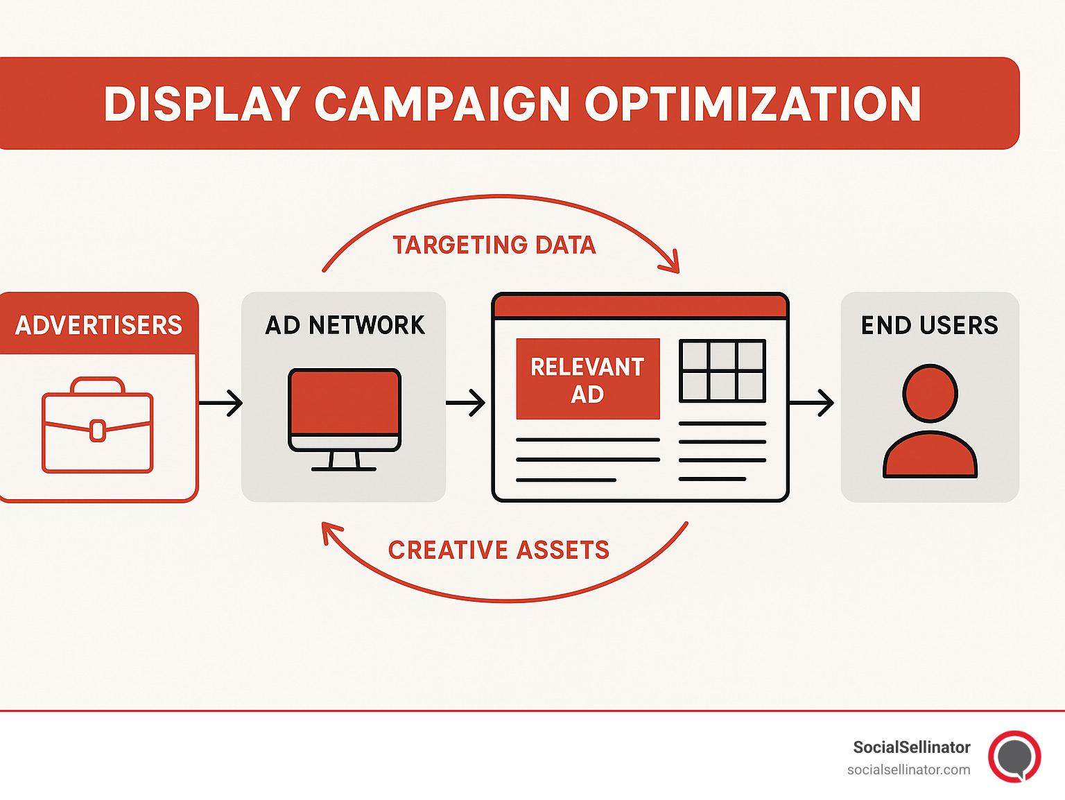 Display campaign optimization framework showing the connection between advertisers, ad networks like Google Display Network, publishers, and end users, with arrows indicating how targeting data and creative assets flow through the system to deliver relevant ads - optimizing display campaigns infographic Display campaign optimization framework showing the connection between advertisers, ad networks like Google Display Network, publishers, and end users, with arrows indicating how targeting data and creative assets flow through the system to deliver relevant ads - optimizing display campaigns infographic
