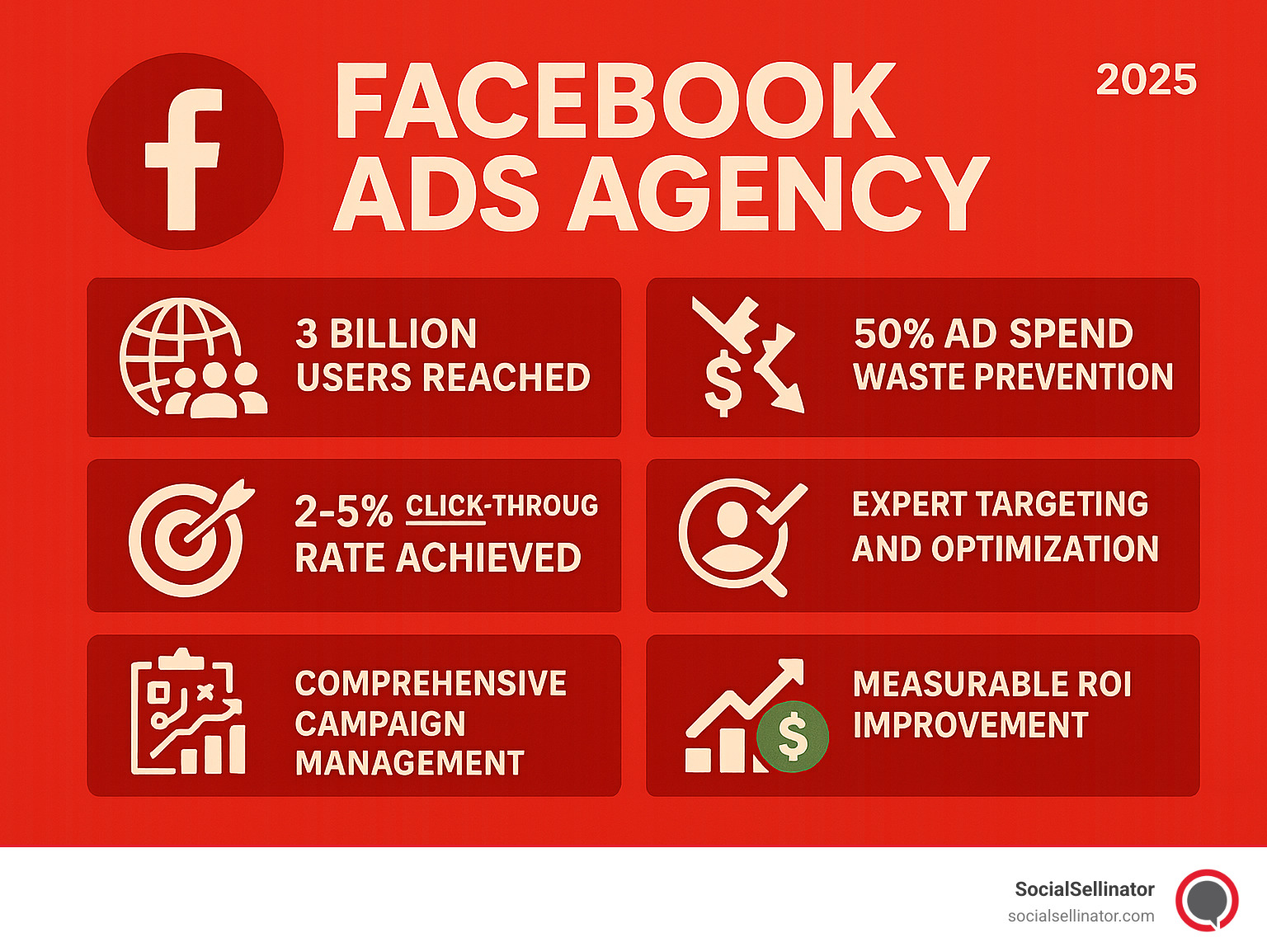 Infographic showing Facebook Ads Agency benefits: 3 billion users reached, 50% ad spend waste prevention, 2-5% CTR achievement, expert targeting and optimization, comprehensive campaign management, and measurable ROI improvement - Facebook Ads Agency infographic 