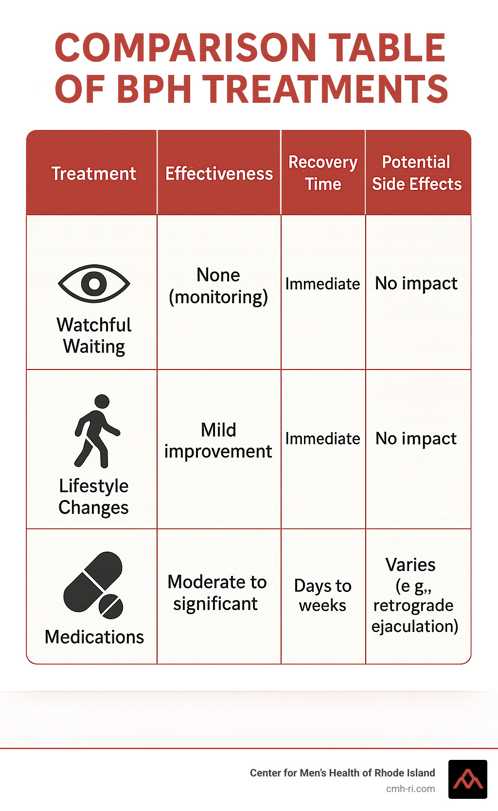 Comparison table of BPH treatments - BPH treatment infographic 