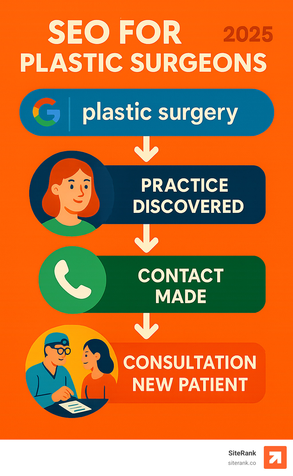 Infographic explaining the flow from a Google search for plastic surgery services to a patient finding and contacting a practice, ultimately leading to a consultation and a new patient. - SEO for plastic surgeons infographic Infographic explaining the flow from a Google search for plastic surgery services to a patient finding and contacting a practice, ultimately leading to a consultation and a new patient. - SEO for plastic surgeons infographic