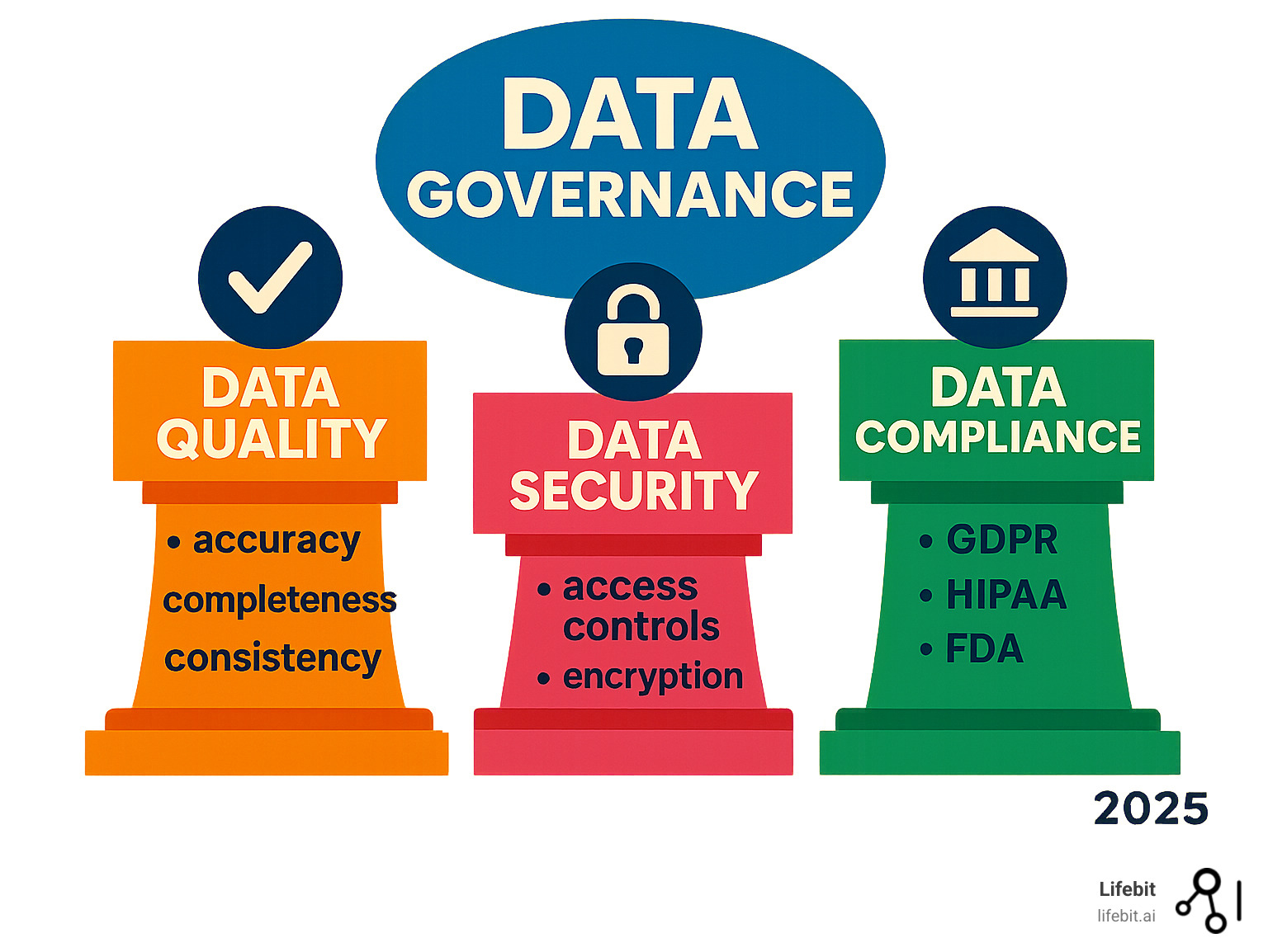 Infographic showing the three pillars of data governance: Data Quality (ensuring accuracy, completeness, and consistency), Data Security (protecting sensitive information through access controls and encryption), and Data Compliance (meeting regulatory requirements like GDPR, HIPAA, and FDA guidelines) - Data governance platform infographic Infographic showing the three pillars of data governance: Data Quality (ensuring accuracy, completeness, and consistency), Data Security (protecting sensitive information through access controls and encryption), and Data Compliance (meeting regulatory requirements like GDPR, HIPAA, and FDA guidelines) - Data governance platform infographic