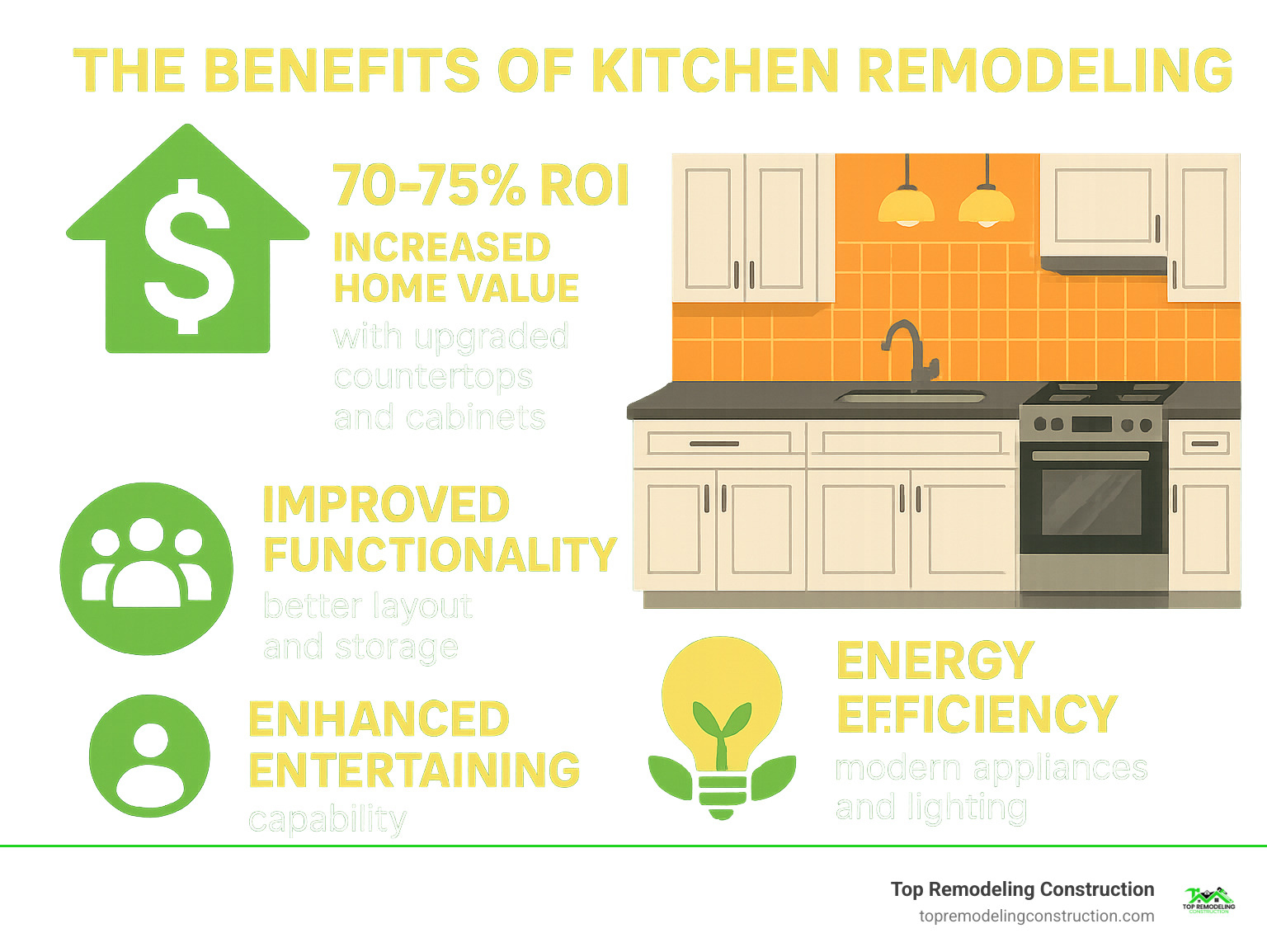 Infographic showing kitchen remodeling benefits including 70-75% ROI, increased home value through upgraded countertops and cabinets, improved functionality with better layouts and storage, improved entertaining capabilities, and energy efficiency gains from modern appliances and lighting - kitchen remodeling Las Vegas infographic Infographic showing kitchen remodeling benefits including 70-75% ROI, increased home value through upgraded countertops and cabinets, improved functionality with better layouts and storage, improved entertaining capabilities, and energy efficiency gains from modern appliances and lighting - kitchen remodeling Las Vegas infographic