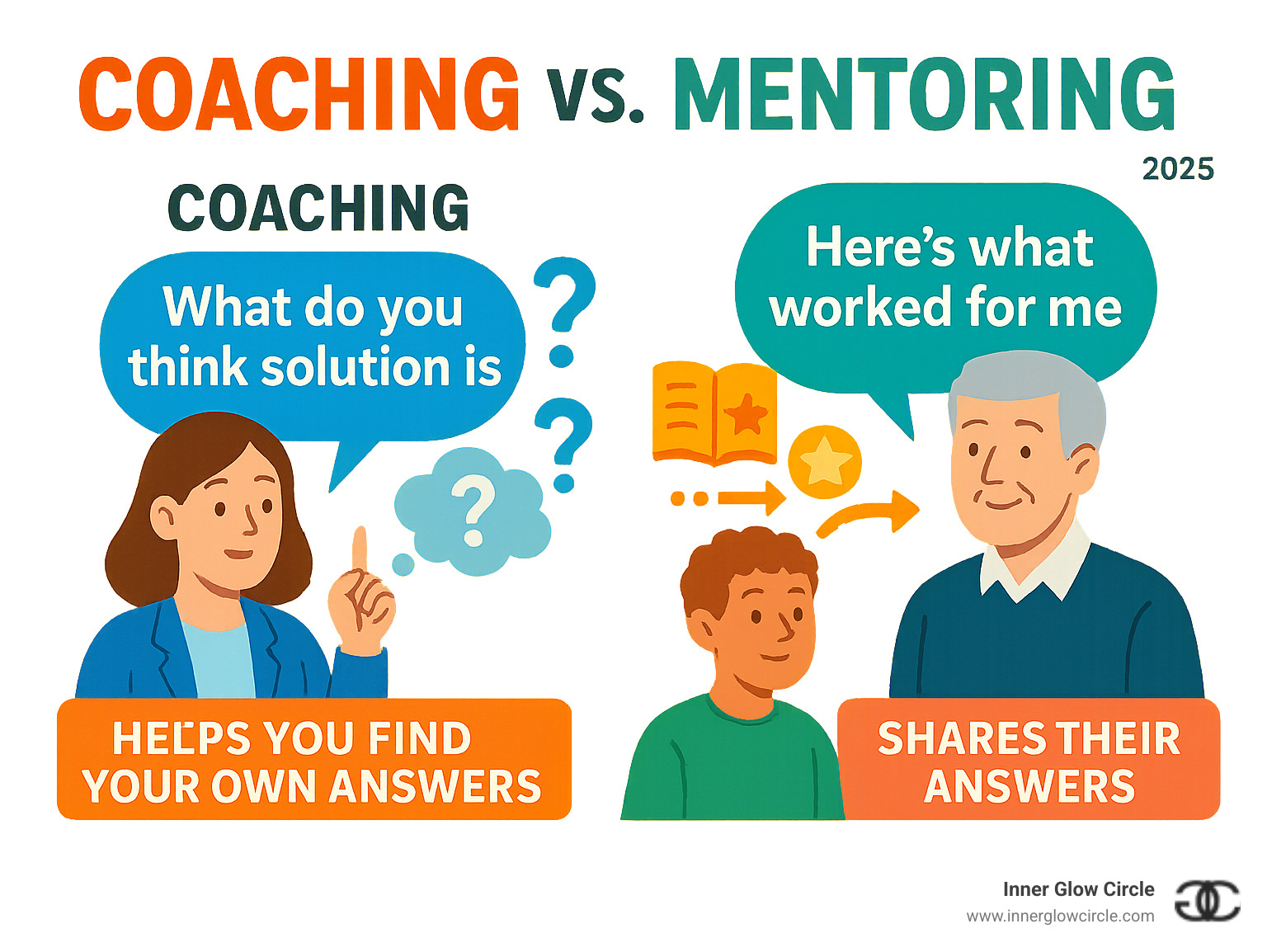 Infographic showing a coach asking "What do you think the solution is?" with thought bubbles and questions marks, versus a mentor saying "Here's what worked for me" with experience symbols and direct advice arrows, illustrating that coaches help you find your own answers while mentors share their answers - mentorship and coaching infographic 